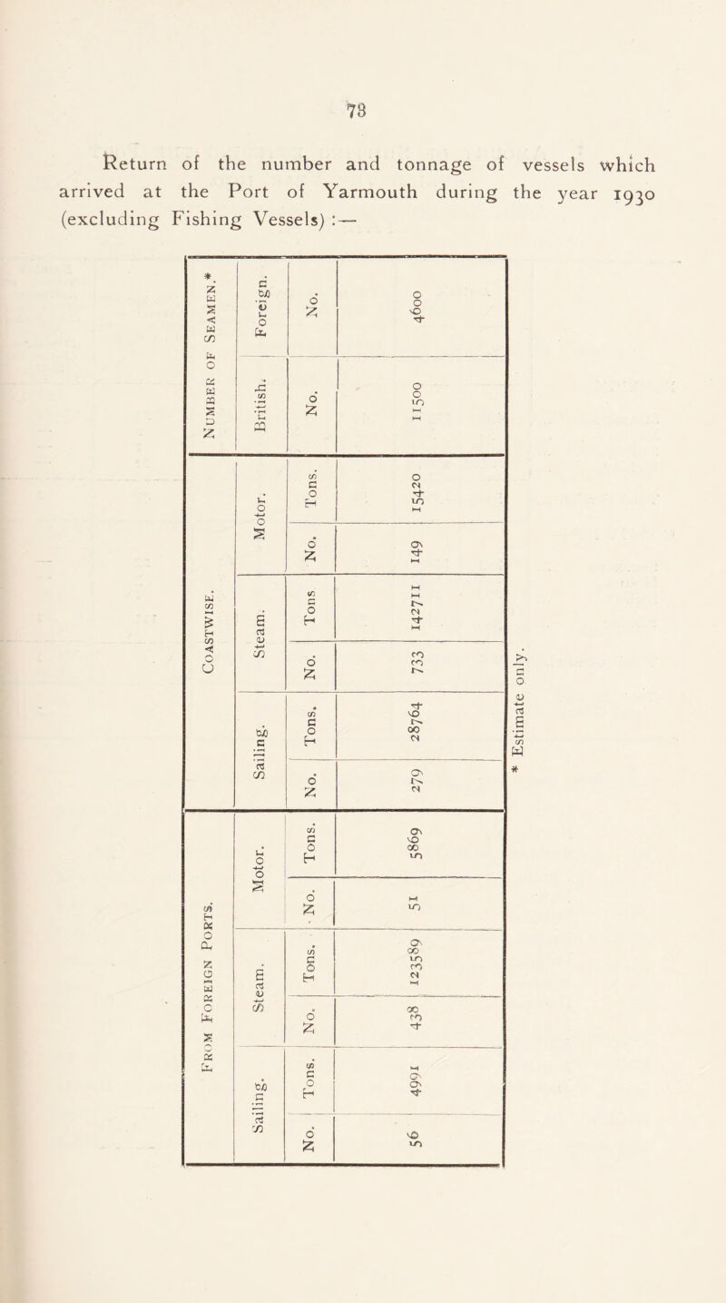 Return of the number and tonnage of vessels which arrived at the Port of Yarmouth during the year 1930 (excluding Fishing Vessels) : —