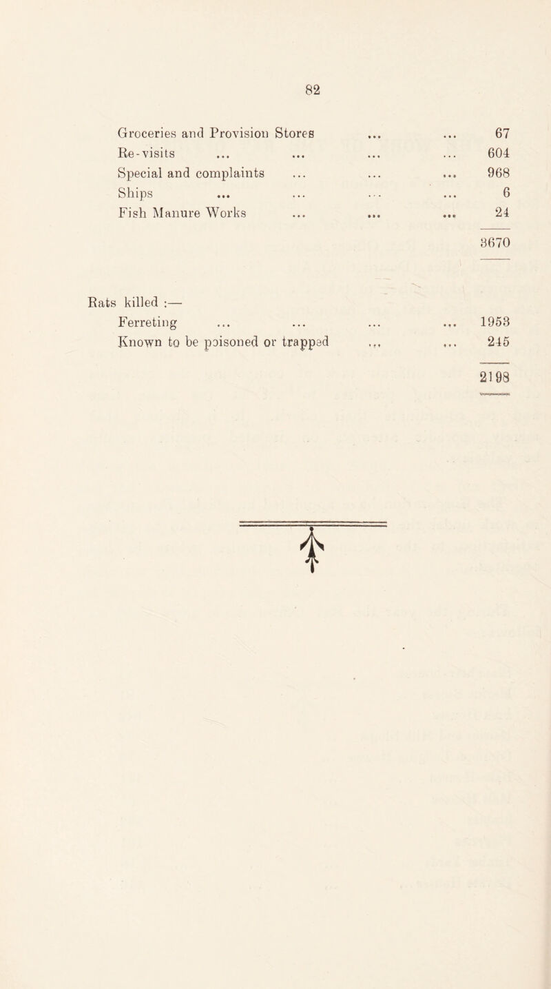 Groceries and Provision Stores Re-visits Special and complaints Ships Fish Manure Works 67 604 968 6 24 3670 Rats killed :— Ferreting Known to be poisoned or trapped 1953 245 2198 f