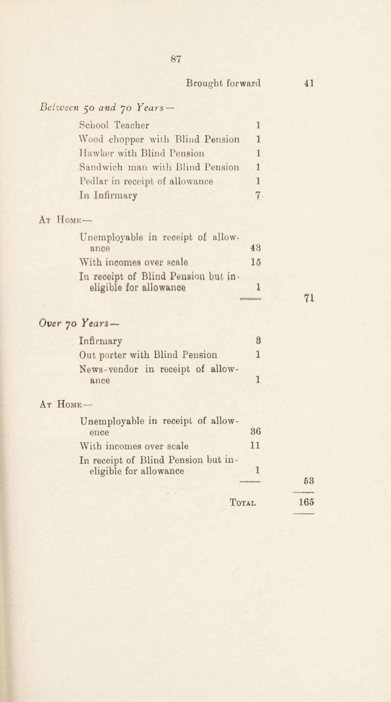 Brought forward Between 50 and jo Years — School Teacher 1 Wood chopper with Blind Pension 1 Hawker with Blind Pension 1 Sandwich man -with Blind Pension 1 Pedlar in receipt of allowance 1 In Infirmary 7 At Home—• Unemployable in receipt of allow, ance 43 With incomes over scale Id In receipt of Blind Pension but im eligible for allowance I Over jo Years — Infirmary 8 Out porter with Blind Pension 1 News-vendor in receipt of allow- ance 1 At Home— Unemployable in receipt of allow- ence 86 With incomes over scale 11 In receipt of Blind Pension but in- eligible for allowance 1 41 71 58 Total 165