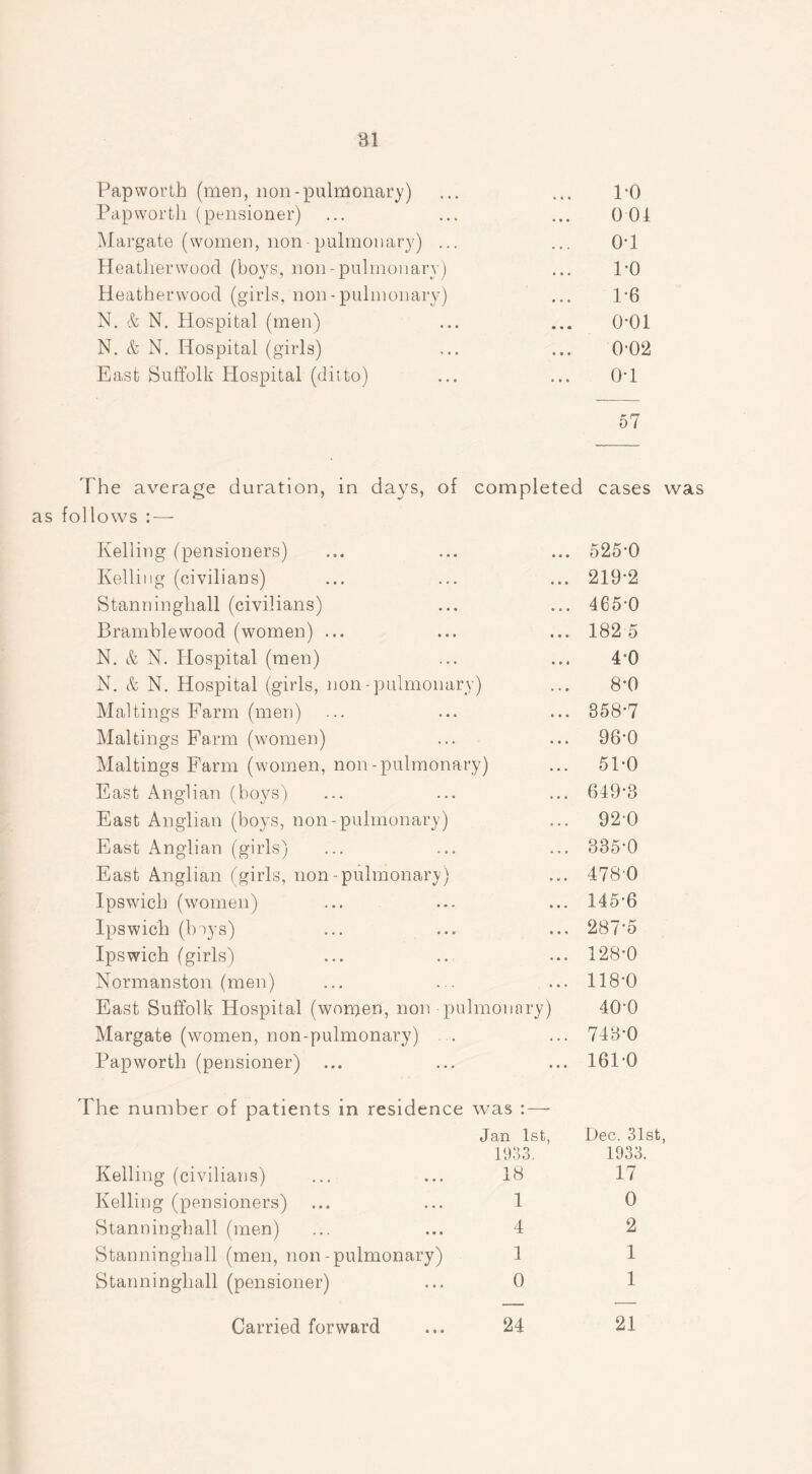 Pap worth (men, non-pulmonary) TO Papwortli (pensioner) 001 Margate (women, non-pulmonary) ... o-i Heather wood (boys, non-pulmonary) TO Heatherwood (girls, non-pulmonary) 1*6 N. & N. Hospital (men) o-oi N. & N. Hospital (girls) 0-02 East Suffolk Hospital (ditto) 0T 57 The average duration, in days, of completed cases was as follows : — Kelling (pensioners) 525-0 Kelling (civilians) 219-2 Stanninghall (civilians) 465-0 Bramble wood (women) ... 182 5 N. & N. Hospital (men) 4-0 N. & N. Hospital (girls, non-pulmonary) 8-0 Mai tings Farm (men) 358-7 Maltings Farm (women) 96-0 Maltings Farm (women, non-pulmonat •y) 51-0 East Anglian (boys) 649-3 East Anglian (boys, non-pulmonary) 920 East Anglian (girls) 335-0 East Anglian (girls, non-pulmonary) 478'0 Ipswich (women) 145-6 Ipswich (bays) 287*5 Ipswich (girls) • • * 128-0 Normanston (men) 118-0 East Suffolk Hospital (women, non pu imonary) 40-0 Margate (women, non-pulmonary) 743-0 Papworth (pensioner) ... 161-0 The number of patients in residence was : — Jan 1st, Dec. 31st 1933. 1933. Kelling (civilians) 18 17 Kelling (pensioners) 1 0 Stanninghall (men) 4 2 Stanninghall (men, non-pulmonary) 1 1 Stanninghall (pensioner) 0 1