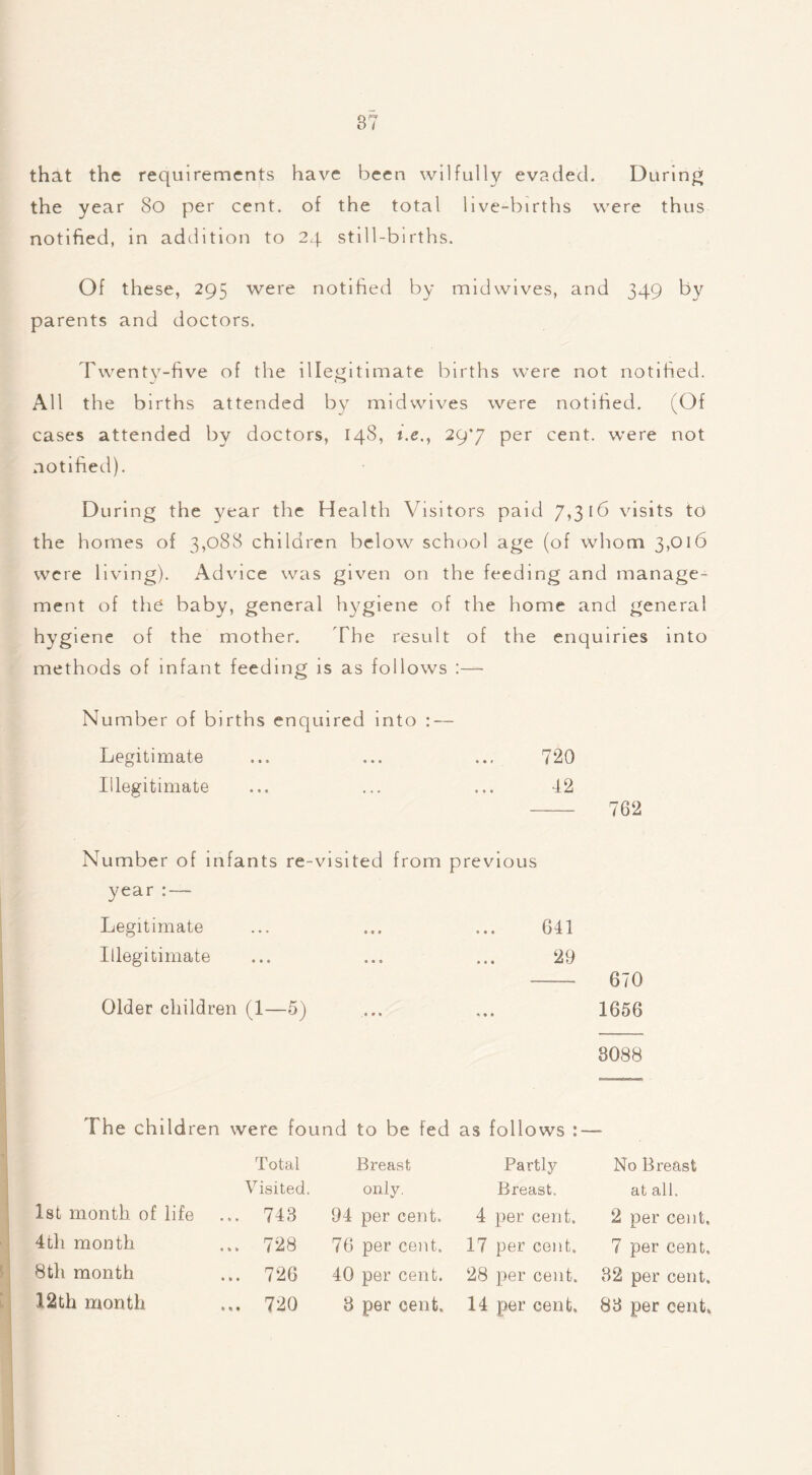 that the requirements have been wilfully evaded. During the year 80 per cent, of the total live-births were thus notified, in addition to 24 still-births. Of these, 295 were notified by midwives, and 349 by parents and doctors. Twenty-five of the illegitimate births were not notified. All the births attended by midwives were notified. (Of cases attended by doctors, 148, i.e.} 29*7 per cent, were not notified). During the )^ear the Health Visitors paid 7,316 visits to the homes of 3,088 children below school age (of whom 3,016 were living). Advice was given on the feeding and manage- ment of the baby, general hygiene of the home and general hygiene of the mother. The result of the enquiries into methods of infant feeding is as follows Number of births enquired into : — Legitimate ... ... ... 720 Illegitimate ... ... ... 12 762 Number of infants re-visited from previous year : — Legitimate ... ... ... 641 Illegitimate ... ... ... 29 670 Older children (1—5) ... ... 1656 3088 The child ren were found to be fed as follows : —- 1st month of life 4th month 8th month 12th month Total Visited. ... 743 ... 728 ... 726 ... 720 Breast only. 94 per cent. 76 per cent. 40 per cent. 3 per cent. Partly Breast. 4 per cent. 17 per cent. 28 per cent. 14 per cent. No Breast at all. 2 per cent, 7 per cent. 32 per cent. 83 per cent.