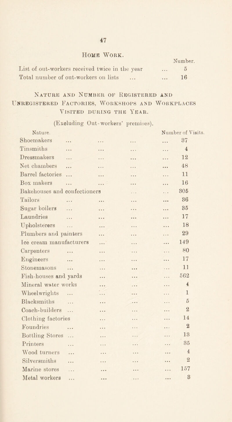 Home Work. Number. List of out-workers received twice in the year • . . 5 Total number of out-workers on lists Nature and Number of Registered • • • AND 16 NREGISTERED FACTORIES, WORKSHOPS AND WORKPLACES Visited during the Year. (Excluding Out-workers’ premises). Nature. Number of Visits Shoemakers so* 37 Tinsmiths » * * 4 Dressmakers • • • 12 Net chambers • • • 48 Barrel factories ... • • • 11 Box makers • • • 16 Bakehouses and confectioners *, . 305 Tailors • • • 36 Sugar boilers e * • 35 Laundries • • • 17 Upholsterers 18 Plumbers and painters • • • 29 Ice cream manufacturers 149 Carpenters 80 Engineers 0 0* 17 Stonemasons 11 Fish-houses and yards ... 562 Mineral water works 4 Wheelwrights 1 Blacksmiths ... 5 Coach-builders ... 2 Clothing factories ... 14 Foundries • • # 2 Bottling Stores ... • • • 13 Printers 35 Wood turners • • • 4 Silversmiths • • • 2 Marine stores • • • 157 Metal workers • • • 3