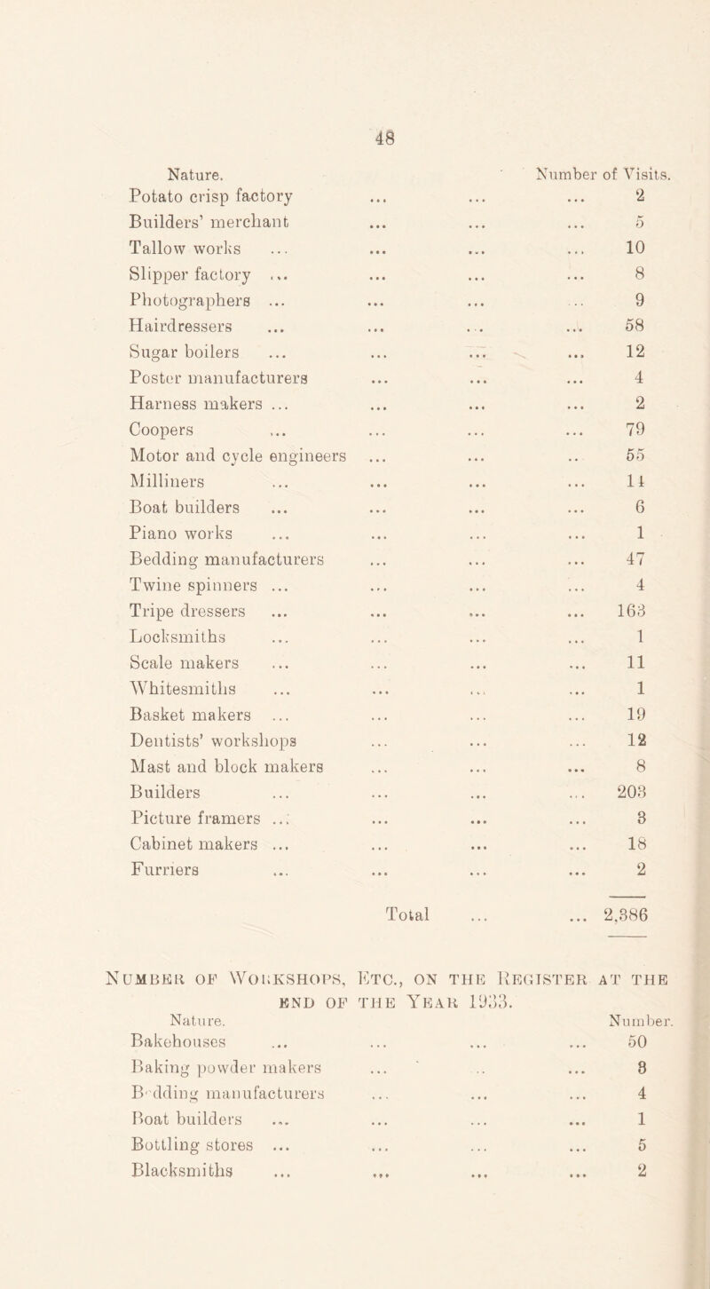 Nature. Number of Visits. Potato crisp factory * « i • • • 2 Builders’ merchant • • • • • • 5 Tallow works • • • • . » 10 Slipper factory ... • • • 8 Photographers ... 9 Hairdressers • • • • • • 58 Sugar boilers N. • • * 12 Poster manufacturers • 0 • • • • 4 Harness makers ... • • • • • • 2 Coopers • • • 79 Motor and cycle engineers • • 55 Milliners • • • li Boat builders • • • 6 Piano works » • » • • • 1 Bedding manufacturers • • • » • • 47 Twine spinners ... • • • 4 Tripe dressers t • 1 • * • • « 163 Locksmiths » • • 1 Scale makers . . . • • • 11 Whitesmiths a • • 1 Basket makers • . . 19 Dentists’ workshops . . . 12 Mast and block makers v • ' • • • 8 Builders . > . 203 Picture framers ... • • # 8 Cabinetmakers ... • • • • • • 18 F rimers • • • • • • 2 Total • • • 2,386 Number of Workshops, Etc., on the Register at the end of the Year 1933. Nature. Number. Bakehouses ... ... ... ... 50 Baking powder makers ... .. ... 3 Bidding manufacturers ... ... ... 4 Boat builders ... ... ... ... 1 Bottling stores ... ... ... ... 5 Blacksmiths ... ... ... ... 2