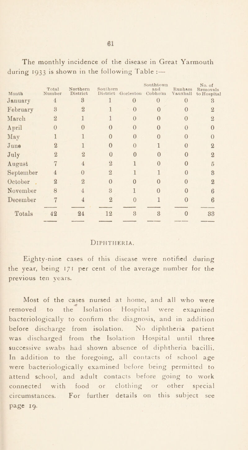 The monthly incidence of the disease in Great Yarmouth during 1933 is shown in the following Table : — Mouth Total Number Northern District Southern District Gorleston Southtown and Cobholm Runham Vauxliall No. of Removals to Hospital January 4 3 1 0 0 0 3 February 3 2 1 0 0 0 2 March 2 1 1 0 0 0 2 April 0 0 0 0 0 0 0 May 1 1 0 0 0 0 0 June 2 1 0 0 1 0 2 July 2 2 0 0 0 0 2 August 7 4 2 1 0 0 5 September 4 0 2 1 1 0 8 October . 2 2 0 0 0 0 2 November 8 4 3 1 0 0 6 December 7 4 2 0 1 0 6 Totals 42 24 12 3 3 0 83 Diphtheria. Eighty-nine cases of this disease were notified during the year, being 171 per cent of the average number for the previous ten years. Most of the cases nursed at home, and all who were removed to the Isolation Hospital were examined bacteriologically to confirm the diagnosis, and in addition before discharge from isolation. No diphtheria patient was discharged from the Isolation Hospital until three successive swabs had shown absence of diphtheria bacilli. In addition to the foregoing, all contacts of school age were bacteriologically examined before being permitted to attend school, and adult contacts before going to work connected with food or clothing or other special circumstances. For further details on this subject see page 19.