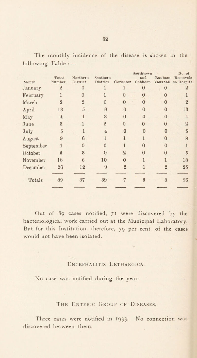 The monthly incidence of the disease is shown in the following Table : — Southtown No. of Total Northern Southern and Runham Removals Month Number District District Gorleston Cobholm Vauxhall to Hospital January 2 0 1 1 0 0 2 February 1 0 1 0 0 0 1 March 2 2 0 0 0 0 2 April 18 5 8 0 0 0 13 May 4 1 3 0 0 0 4 June 3 1 2 0 0 0 2 July 5 1 4 0 0 0 5 August 9 6 1 1 1 0 8 September 1 0 0 1 0 0 1 October 5 3 0 2 0 0 5 November 18 6 10 0 1 1 18 December 26 12 9 2 1 2 25 Totals 89 37 39 7 3 3 86 Out of 89 cases notified, 71 were discovered by the bacteriological work carried out at the Municipal Laboratory. But for this Institution, therefore, 79 per cent, of the cases would not have been isolated. Encephalitis Letiiargica. No case was notified during the year. The Enteric Group of Diseases. Three cases were notified in 1933* No connection was discovered between them.