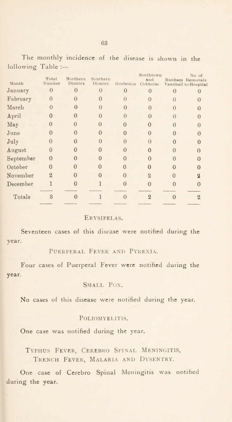 The monthly incidence of the disease is shown in the following Table :— Month Total Number Northern District Southern District Gorleston Southtown and Cobholm No. of Kunham Removals Vauxhall to Hospital January 0 0 0 0 0 0 0 February 0 0 0 0 0 0 0 March 0 0 0 0 0 0 0 April 0 0 0 0 0 0 0 May 0 0 0 0 0 0 0 June 0 0 0 0 0 0 0 July 0 0 0 0 0 0 0 August 0 0 0 0 0 0 0 September 0 0 0 0 0 0 0 October 0 0 0 0 0 0 0 November 2 0 0 0 2 0 2 December 1 0 1 0 0 0 0 Totals 8 0 1 0 2 0 2 Erysipelas. Seventeen cases of this disease were notified during the year. Puerperal Fever and Pyrexia. Four cases of Puerperal Fever were notified during the year. Small Pox. No cases of this disease were notified during the year. Poliomyelitis. One case was notified during the year. Typhus Fever, Cerebro Spinal Meningitis, Trench Fever, Malaria and Dysentry. One case of Cerebro Spinal Meningitis was notified during the year.