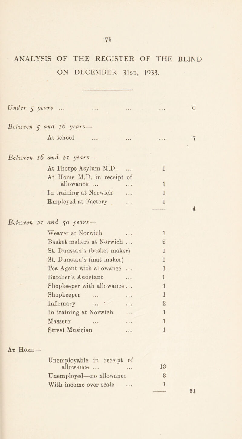 ANALYSIS OF THE REGISTER OF THE BLIND ON DECEMBER 3 1st, 1933. Under 5 years ... Between 5 and 16 year's— At school Between 16 and 21 years — At Thorpe Asylum M.D. At Home M.D. in receipt of allowance ... In training at Norwich Employed at Factory Between 21 and 50 years — Weaver at Norwich Basket makers at Norwich ... St. Dunstan’s (basket maker) St. Dunstan’s (mat maker) Tea Agent with allowance ... Butcher’s Assistant Shopkeeper with allowance ... Shopkeeper Infirmary ... ' In training at Norwich Masseur Street Musician At Home— Unemployable in receipt of allowance ... Unemployed—no allowance With income over scale 1 1 1 1 1 2 1 1 1 1 1 1 2 1 1 1 13 3 1 81