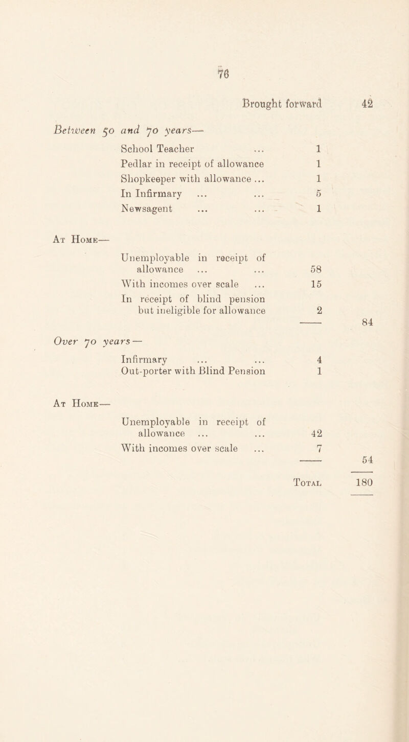 Brought forward 42 Between 5o 7° Wars—* School Teacher ... 1 Pedlar in receipt of allowance 1 Shopkeeper with allowance ... 1 In Infirmary ... ... 5 Newsagent ... ... 1 At Home— Unemployable in receipt of allowance ... ... 58 With incomes over scale ... 15 In receipt of blind pension but ineligible for allowance 2 — 84 Over jo years — Infirmary ... ... 4 Out-porter with Blind Pension 1 At Home— Unemployable in receipt of allowance ... ... 42 With incomes over scale ... 7 Total 180