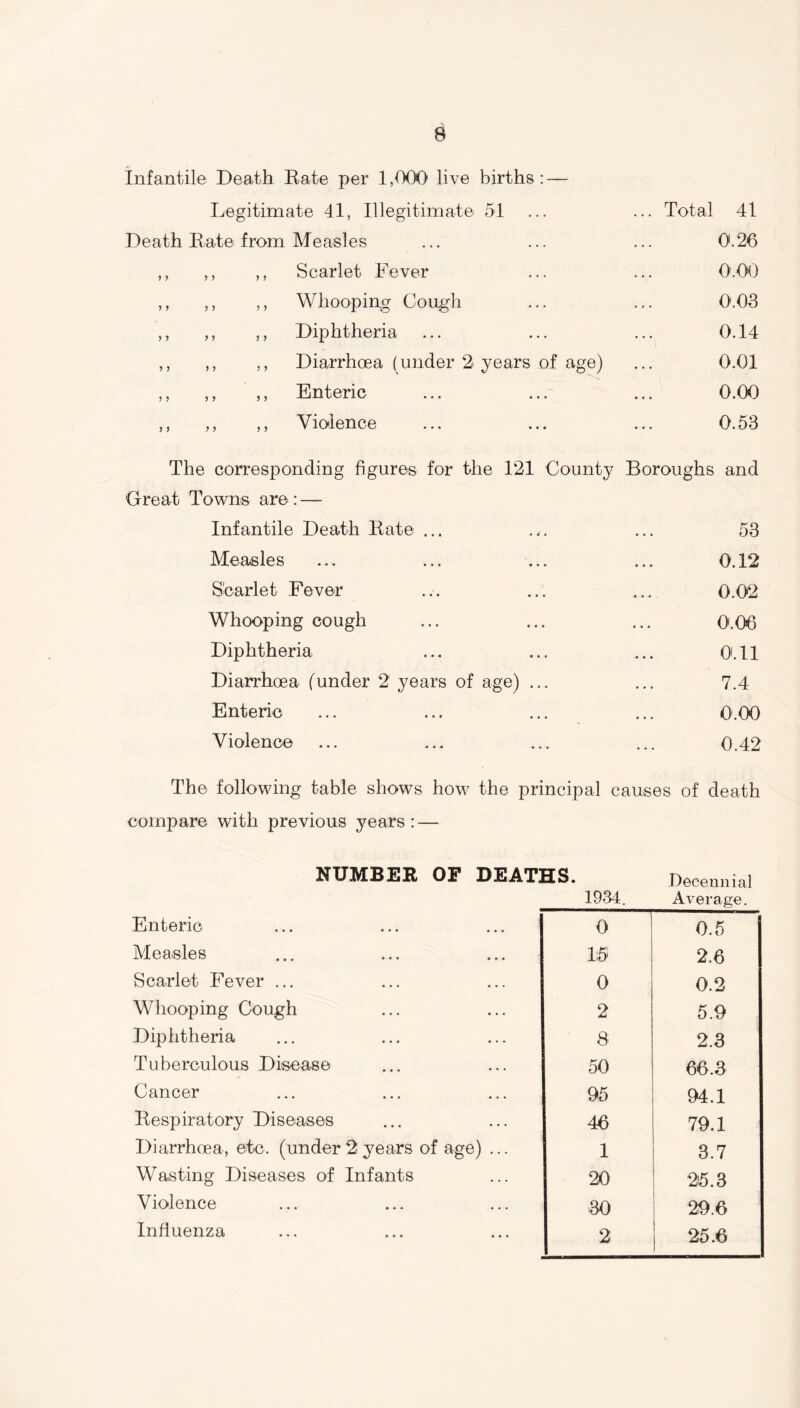 s Infantile Death Bate per 1,000 live births: — Legitimate 41, Illegitimate 51 Total 41 Death Bate from Measles 0.26 ,, ,, ,, Scarlet Fever 0.00 ,, ,, ,, Whooping Cough 0.03 ,, ,, ,, Diphtheria . 0.14 ,, ,, ,, Diarrhoea (under 2 years of age) 0.01 ,, ,, ,, Enteric • . • . 0.00 ,, ,, ,, Violence • • • 0.53 The corresponding figures for the 121 County Boroughs and Great Towns are: — Infantile Death Bate ... • • 53 Measles • • • 0.12 Scarlet Fever • • • 0.02 Whooping cough • • • 0.06 Diphtheria • • 0.11 Diarrhoea funder 2 years of age) . 7.4 Enteric • • • 0.00 Violence • • 0.42 The following table shows how the principal causes of death compare with previous years: — NUMBER OF DEATHS. 1934. Decennial Average. Enteric 0 0.5 Measles 1:5 2.6 Scarlet Fever ... 0 0.2 Whooping Cough 2 5.9 Diphtheria 8 2.3 Tuberculous Disease 50 66.3 Cancer 95 94.1 Bespiratory Diseases 46 79.1 Diarrhoea, etc. (under 2years of age) ... 1 3.7 Wasting Diseases of Infants 20 25.3 Violence 30 29.6 Influenza