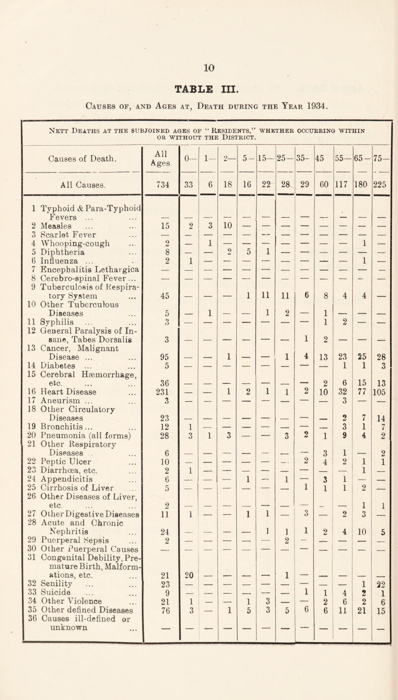 TABLE III. Causes of, and Ages at, Death during the Year 1934. Nett Deaths at the subjoined ages of “ Residents,” whether occurring within or without the District. Causes of Death. All Ages. 0— 1— 2 5- 15— 25- 35- 45 55— 65- 75- All Causes. 734 33 6 18 16 22 28 29 60 117 180 225 1 Typhoid & Para-Typhoid Fevers ... • 2 Measles 15 2 3 10 — 3 Scarlet Fever — — — — — — — — — —- — — 4 Whooping-cough <0 u — 1 1 — 5 Diphtheria 8 — — 2 5 1 — — — — — — 6 Influenza ... 2 1 — — — — — — — — 1 — 7 Encephalitis Lethargica 8 Cerebro-spinal Fever ... — — — — — — — — — — — — 9 Tuberculosis of Kespira- tory System 45 — — — 1 11 11 6 8 4 4 — 10 Other Tuberculous Diseases 5 — 1 — — 1 2 — 1 — — —- 11 Syphilis 3 — — — •— — — — 1 2 — — 12 General Paralysis of In- sane, Tabes Dorsalis 3 — — —■ — — — 1 2 — — — 13 Cancer, Malignant Disease ... 95 — — 1 — — 1 4 13 23 25 28 14 Diabetes ... 5 — — — — — — — — 1 1 3 15 Cerebral Haemorrhage, etc. 36 — — —_ — — — ■—- 2 6 15 13 16 Heart Disease 231 — — 1 2 1 1 2 10 32 77 105 17 Aneurism ... 3 — — — — — — — 3 — — 18 Other Circulatory Diseases 23 — — — — — — — — 2 7 14 19 Bronchitis... 12 1 — —— «— — — — — 3 1 7 20 Pneumonia (all forms) 28 3 1 3 — — 3 2 1 9 4 2 21 Other Respiratory Diseases 6 — — — — — — — 3 1 — 2 22 Peptic Ulcer 10 — — — — — — 2 4 2 1 1 23 Diarrhoea, etc. 2 1 — — — — — — — 1 — 24 Appendicitis 6 — — — 1 — 1 — 3 1 — — 25 Cirrhosis of Liver 5 — — — — — — 1 1 1 2 26 Other Diseases of Liver, etc 2 — — — — — — — — — 1 1 27 Other Digestive Diseases 11 1 — — 1 1 — 3 — 2 3 — 28 Acute and Chronic Nephritis 24 — — — — 1 1 1 2 4 10 5 29 Puerperal Sepsis 2 — — — — — 2 — -— — — — 30 Other Puerperal Causes — — — — — — — — — — — — 31 Congenital Debility, Pre- mature Birth, Malform- ations, etc. 21 20 — — — — 1 — — — — - 32 Senility 23 — — — — — — — — — 1 22 33 Suicide 9 — — — — — — 1 1 4 2 1 34 Other Violence 21 1 — — 1 3 — — 2 6 2 6 35 Other defined Diseases 76 3 — 1 5 3 5 6 6 11 21 15 36 Causes ill-defined or unknown