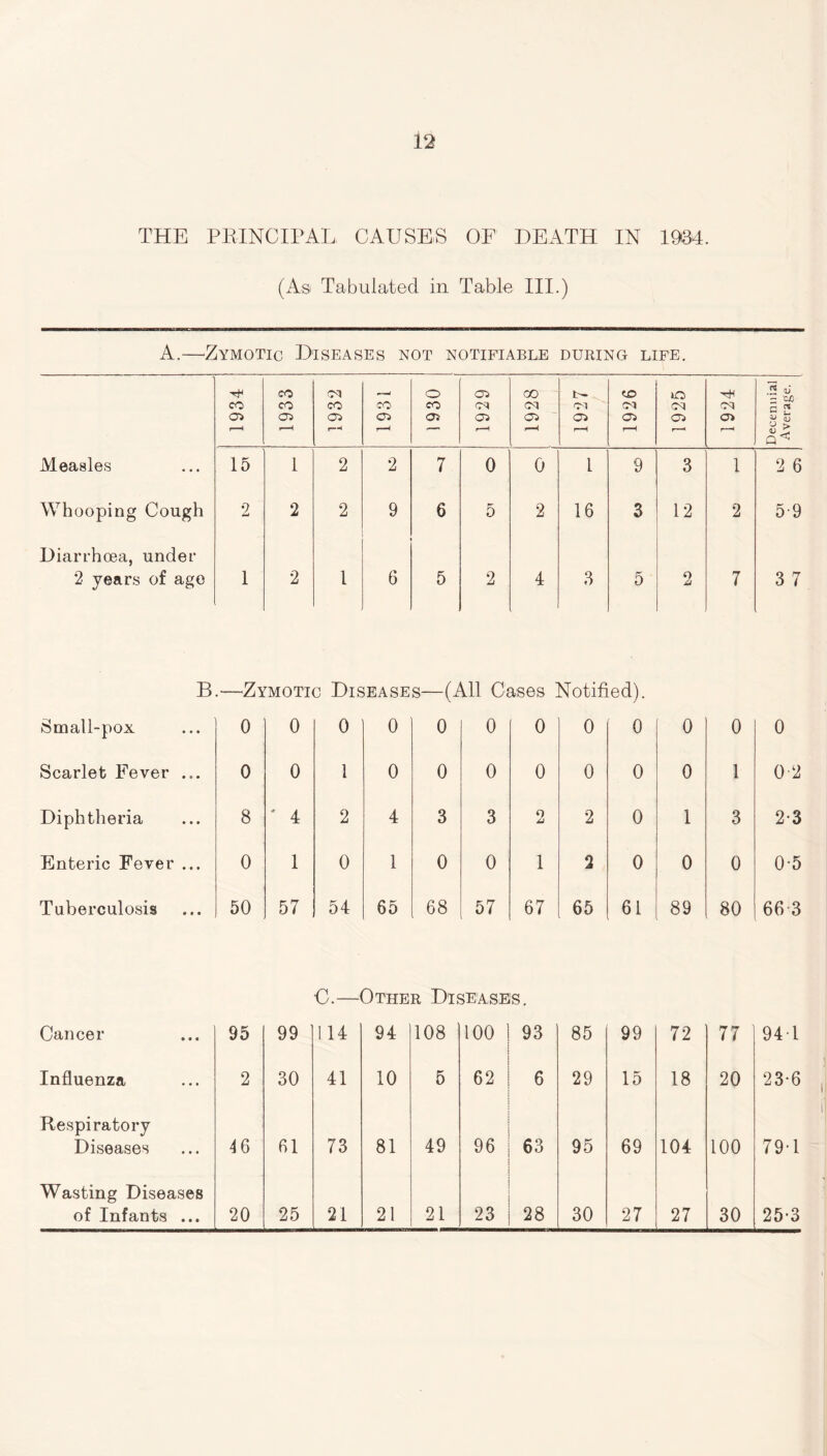 THE PRINCIPAL CAUSES OF DEATH IN 1934. (As Tabulated in Table III.) A.—‘Zymotic Diseases not notifiable during life. 1934 1933 1932 1931 1930 i 1929 1928 ! i u- CT 05 1926 1925 1924 Decennial Average. Measles 15 1 2 2 7 0 0 1 9 3 1 2 6 Whooping Cough 2 2 2 9 6 5 2 16 3 12 2 5-9 Diarrhoea, under 2 years of age 1 2 1 6 5 2 4 3 5 2 7 3 7 B —Zymotic Diseases—(All Cases Notified). Small-pox 0 0 0 0 0 0 0 0 0 0 0 0 Scarlet Fever ... 0 0 1 0 0 0 0 0 0 0 1 0-2 Diphtheria 8 ' 4 2 4 3 3 2 2 0 1 3 2 3 Enteric Fever ... 0 1 0 1 0 0 1 2 0 0 0 0 5 Tuberculosis 50 57 54 65 68 57 67 65 61 89 80 66 3 C.—Other Diseases. Cancer 95 99 114 94 108 100 93 85 99 72 77 941 Influenza 2 30 41 10 5 62 6 29 15 18 20 23-6 Respiratory Diseases 46 61 73 81 49 96 63 95 69 104 100 79-1 Wasting Diseases of Infants ... 20 25 21 21 21 23 J8 30 27 27 30 25-3