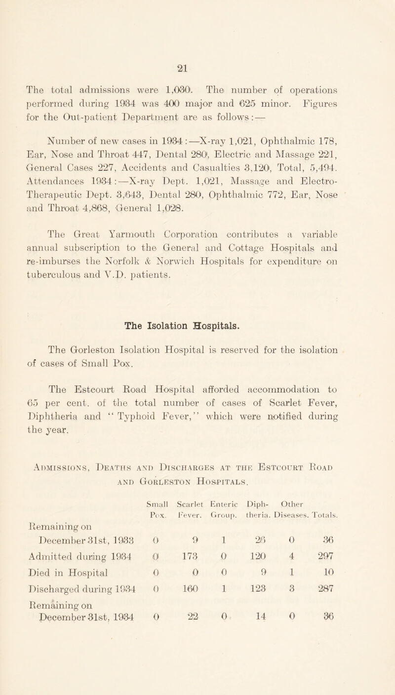 24 The total admissions were 1,030'. The* number of operations performed during 1934 was 400 major and 6215 minor. Figures for the Out-patient Department are as follows: — Number of new cases in 1934 :—X-ray 1,024, Ophthalmic 178, Ear, Nose and Throat 447, Dental 280, Electric and Massage 224, General Cases 227, Accidents and Casualties 3,120', Total, 5,494. Attendances 1934:—X-ray Dept. 1,021, Massage and Electro- Therapeutic Dept. 3,643', Dental 280, Ophthalmic 772, Ear, Nose and Throat 4,868, General 1,028. The Great Yarmouth Corporation contributes a variable annual subscription to the General and Cottage Hospitals and re-imburses the Norfolk & Norwich Hospitals for expenditure on tuberculous and Y.D. patients. The Isolation Hospitals. The Gorleston Isolation Hospital is reserved for the isolation of cases of Small Pox. The Estcourt Road Hospital afforded accommodation to 65 per cent, of the total number of cases of Scarlet Fever, Diphtheria and “Typhoid Fever,” which were notified during the year. Admissions, Deaths and Discharges at the Estcourt Road and Gorleston Hospitals. Small Pox. Scarlet Fever. Enteric Group. Diph- theria. Other Diseases. Totals Remaining on December 31st, 1933 0 9 1 26 0 36 Admitted during 1934 0 173 0 120 4 297 Died in Hospital 0 0 0 9 1 10 Discharged during 1934 0 160' 1 123 3 287 Remaining on