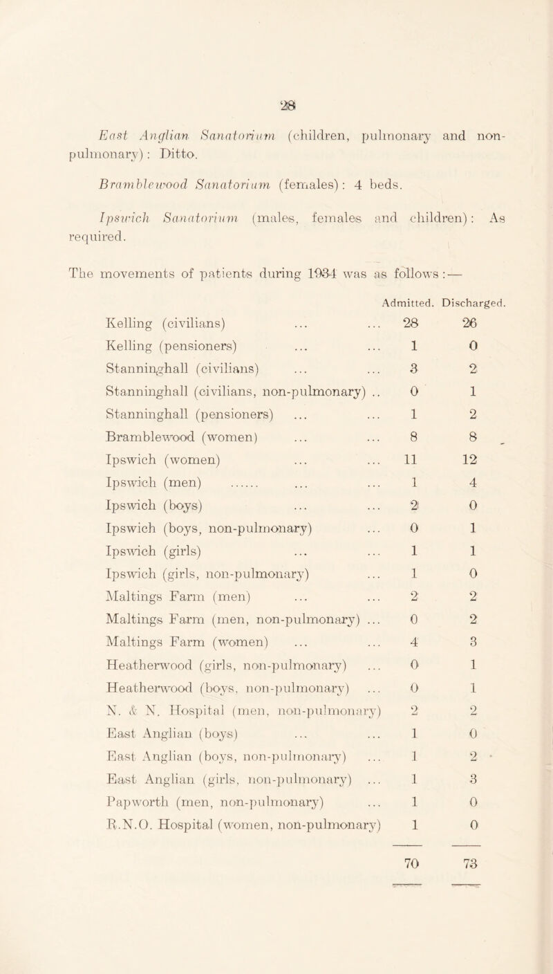 281 East Anglian Sanatorium (children, pulmonary and non- pul monary) : Ditto. Bramble wood Sanatorium (females): 4 beds. Ipswich Sanatorium (males, females and children) : As required. movements of patients during 1034 was as follows : — Admitted. Discharged. Kelling (civilians) 28 26 Kelling (pensioners) 1 0 Stanninghall (civilians) 3 2 Stanninghall (civilians, non-pulmonary) .. 0 1 Stanninghall (pensioners) 1 2 Bramblewood (women) 8 8 Ipswich (women) 11 12 Ipswich (men) 1 4 Ipswich (boys) 21 0 Ipswich (boys, non-pulmonary) 0 1 Ipswich (girls) 1 1 Ipswich (girls, non-pulmonary) 1 0 Ma-ltings Farm (men) 2 2 Malting® Farm (men, non-pulmonary) ... 0 2 Maltings Farm (women) 4 3 Heatherwood (girls, non-pulmonary) O' 1 Heatherwood (boys, non-pulmonary) 0 1 N. & N. Hospital (men, non-pulmonary) 2' 2 East Anglian (boys) 1 0 East Anglian (boys, non-pulmonary) 1 2 East Anglian (girls, non-pulmonary) 1 3 Pap worth (men, non-pulmonary) 1 0 R.N.O. Hospital (women, non-pulmonary) 1 0 70 73