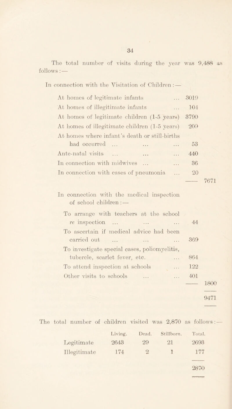 The total number of visits during the year was 9,488 as follows : — In 'Connection with the Visitation of Children : — At homes of legitimate infants ... 3049 At homes of illegitimate infants ... 104 At homes of legitimate children (l-,5 years) 3790 At homes of illegitimate children (1-5 years) 209 At homes wdiere infant’s death or still-births had occurred ... ... ... 53 Ante-natal visits ... ... ... 440 In connection with midwives ... ... 36 In connection with cases of pneumonia ... 20 7671 In connection with the medical inspection of school children : — To arrange with teachers at the school re inspection ... ... ... 44 To ascertain if medical advice had been carried out ... ... ... 369 To investigate special cases, poliomyelitis, tubercle, scarlet fever, etc. ... 864 To attend inspection at schools ... 122 Other visits to schools ... ... 401 1800 9471 The total number of children visited was 21,870' as follows: — Living. Dead. Stillborn. Total. Legitimate 2643 29 21 2693 Illegitimate 174 2! 1 177 2870