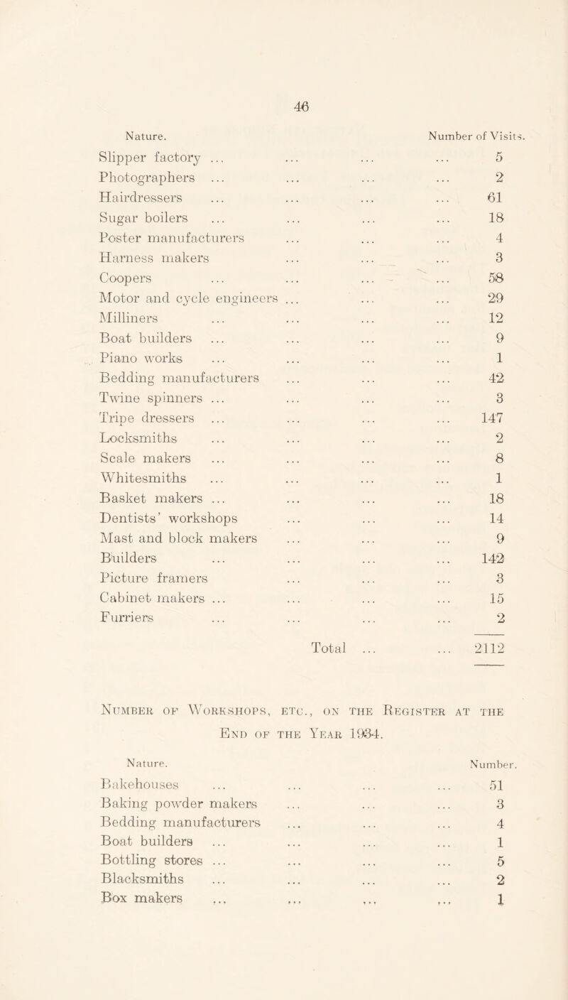 Nature. Slipper factory ... Phot ogr ap hers Hairdressers Sugar boilers Poster manufacturers Harness makers Coopers Motor and cycle engineers Milliners Boat builders Piano works Bedding manufacturers Twine spinners ... Tripe dressers Locksmiths Scale makers Whitesmiths Basket makers ... Dentists’ workshops Mast and block makers Builders Picture franters Cabinet makers ... Furriers Total Number of Visits. 5 2 61 IS 4 3 58 29 12 9 1 42 3 147 2 8 1 18 14 9 142 O O 15 2 Number of Workshops, etc., on the Register at the End of the Year 1934. Nature. Number. Bakehouses ... ... ... ... 51 Baking powder makers ... ... ... 3 Bedding manufacturers ... ... ... 4 Boat builders ... ... ... ... 1 Bottling stores ... ... ... ... 5 Blacksmiths ... ... ... ... 2 Box makers ... ,,, ,,, 1