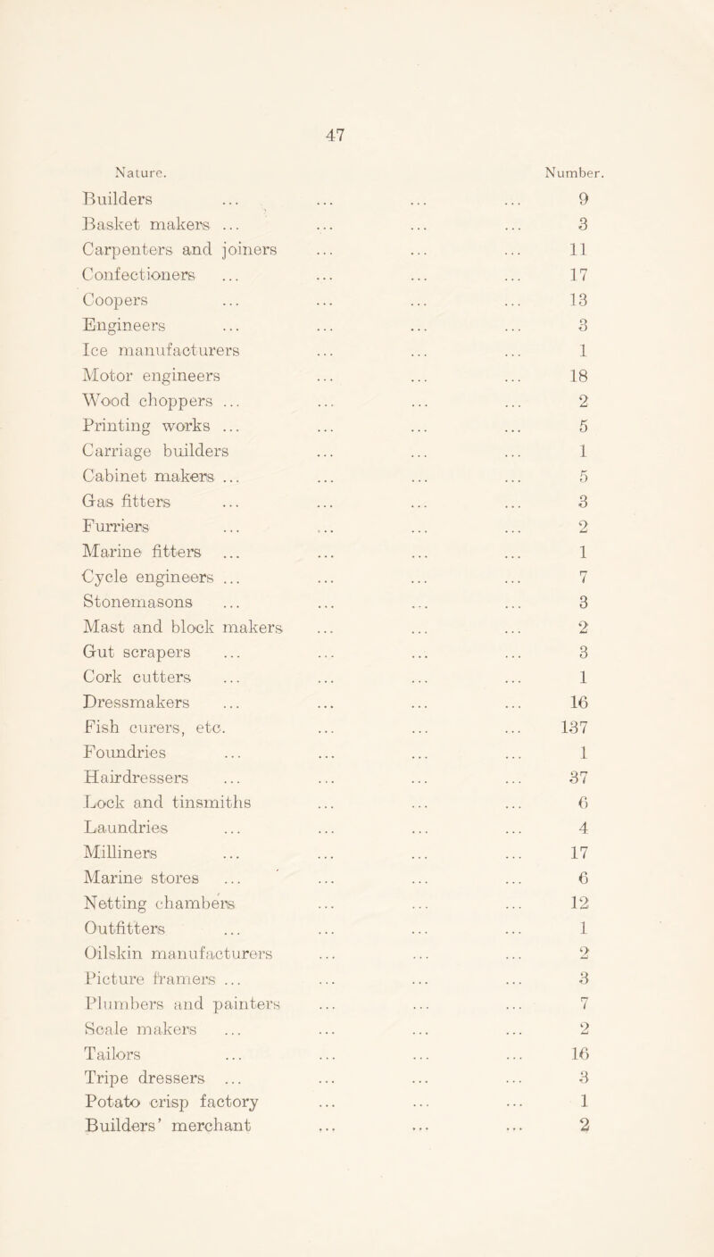 Nature. Builders Basket makers ... Carpenters and joiners Confectioners Coopers Engineers Ice manufacturers Motor engineers Wood choppers ... Printing works ... Carriage builders Cabinet makers ... Gas fitters Furriers Marine fitters Cycle engineers ... Stonemasons Mast and block makers Gut scrapers Cork cutters Dressmakers Fish curers, etc. Foundries Hairdressers Lock and tinsmiths Laundries Milliners Marine stores Netting chambers Outfitters Oilskin manufacturers Picture framers ... Plumbers and painters Scale makers Tailors Tripe dressers ... Potato crisp factory Builders’ merchant Number. 9 3 11 17 13 3 1 18 2 5 1 5 3 2 1 7 3 2 3 1 16 137 1 37 6 4 17 6 12 1 2 3 7 2 16 3 1 2