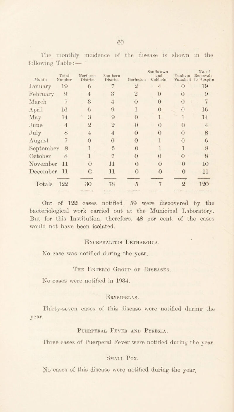 The monthly incidence of the disease is shown in the following Table: — Southt own No. of Total Month Number Northern District Sou' hern District Gorlcston and Cobholm Dunham Vauxhall Removals to Hospita January 10 6 7 2 4 0 19 February 0 4 3 2 0 0 9 March 7 3 4 0 0 0 7 April 16 6 9 1 0 01 16 May 14 3 9 0 1 1 14 J une 4 2 2 0 0 0 4 July 8 4 4 0 0 0 8 August 7 0 6 0 1 0 6 September 8 1 5 0 1 1 8 October 8 1 7 0 0 0 8 November 11 0 11 0 0 0 10 December 11 0; 11 0 0 0 11 Totals 122 30 78 5 7 2 120 Out of 122 cases notified j 5'9 were discovered by the bacteriological work carried out at the Municipal Laboratory. But for this Institution, therefore, 48 per cent, of the cases would not have been isolated. Encephalitis Lethargic a. No case was notified during the year. The Enteric Group of Diseases. No cases were notified in 1034. Erysipelas. Thirty-seven cases of this disease were notified during the year. Puerperal Fever and Pyrexia. Three cases of Puerperal Fever were notified during the year. Small Pox. No cases of this disease were notified during the year,