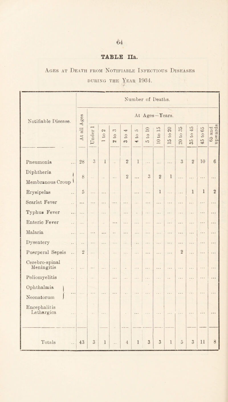 TABLE Ha Ages at Death from Notifiable Infectious Diseases DURING THE YEAR 1934. : &. Number of Deaths. Notifiable Disease. At all Ages At Ages—Years. j Under 1 1 1 to 2 j 2 to 3 j 3 to 4 4 to 5 5 to 10 10 to 15 o <M O J LQ r—1 20 to 35 | 35 to 45 45 to 65 65 and upwards Pneumonia 28 3 i 2 1 3 2 10 6 Diphtheria j Membranous Croup ^ 8 • • ... 2 ... O 2 1 ... ... Erysipelas 5 ... ... ... 1 ... 1 1 2 Scarlet Fever * .. ... ... ... ... ... ... ... ... ... Typhus Fever ... ... ... ... ... ... Enteric Fever ... ... ... ... ... ... ... ... Malaria ... • • * • • ... ... ... ... ... ... ... Dysentery ... ... ... ... ... Puerperal Sepsis ... 2 ... 2 ... ... Cerebro-spinal Meningitis ... . . . Poliomyelitis Ophthalmia j Neonatorum ! ... ... ... ... Encephalitis Lethargica ... ... ...