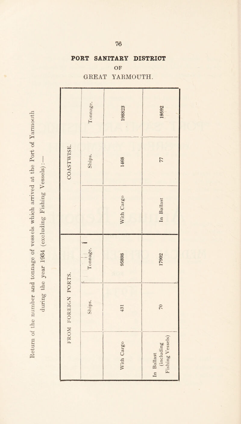 Return of the number and tonnage of vessels which arrived at the Port of Yarmouth during the year 1934 (excluding Fishing Vessels): — PORT SANITARY DISTRICT OF GREAT YARMOUTH.