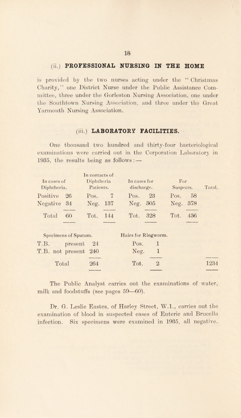 (ii.) PROFESSIONAL NURSING IN THE HOME is provided by the two nurses acting under the “ Christmas Charity,” one District Nurse under the Public Assistance Com- mittee, three under the Gorleston Nursing Association, one under the Southtown Nursing Association, and three under the Great Yarmouth Nursing Association. (in.) LABORATORY FACILITIES. One thousand two hundred and thirty-four bacteriological examinations were carried out in the Corporation Laboratory in 1935, the results being as follows: — In contacts of In cases of Diphtheria In cases for For Diphtheria. Patients. discharge. Suspects. Total. Positive 26 Pos. 7 Pos. 23 Pos. 58 Negative 34 Neg. 137 Neg. 305 Neg. 378 Total 60 Tot. 144 Tot. 328 Tot. 436 Specimens of Sputum. Hairs for Ringworm. T.B. present 24 Pos. 1 T.B. not present 240 Neg. 1 Total 264 Tot. 2 1234 The Public Analyst carries out the examinations of water, milk and foodstuffs (see pages 59—60). Dr. G. Leslie Eastes, of Harley Street, W.I., carries out the examination of blood in suspected cases of Enteric and Brucella infection. Six specimens were examined in 1935, all negative.