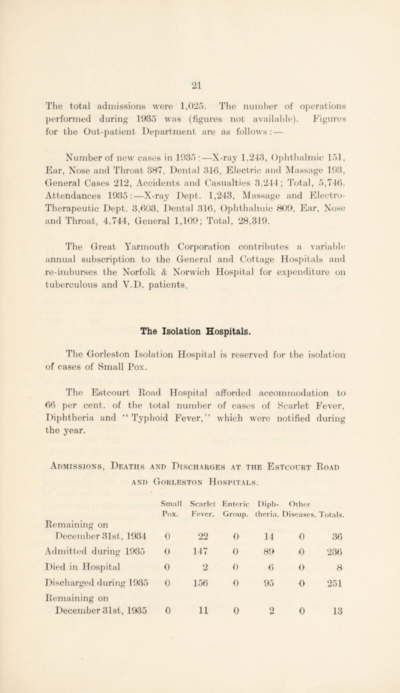 The total admissions were 1,025. The number of operations performed during 1935 was (figures not available). Figures for the Out-patient Department are as follows: — Number of new cases in 1935 :—X-ray 1,243, Ophthalmic 151, Ear, Nose and Throat 387, Dental 316, Electric and Massage 193, General Cases 212, Accidents and Casualties 3,244; Total, 5,746. Attendances 1935:—X-ray Dept. 1,243, Massage and Electro- Therapeutic Dept. 3,603, Dental 316, Ophthalmic 809, Ear, Nose and Throat, 4,744, General 1,109; Total, 28,349. The Great Yarmouth Corporation contributes a variable annual subscription to the General and Cottage Hospitals and re-imburses the Norfolk & Norwich Hospital for expenditure on tuberculous and V.D. patients. The Isolation Hospitals. The Gorleston Isolation Hospital is reserved for the isolation of cases of Small Pox. The Estcourt Boad Hospital afforded accommodation to 66 per cent, of the total number of cases of Scarlet Fever, Diphtheria and “Typhoid Fever,” which were notified during the year. Admissions, Deaths and Discharges at the Estcourt Boad and Gorleston Hospitals. Small Scarlet Enteric Diph- Other Pox. Fever. Group. theria. Diseases. Totals, Bemaining on December 31st, 1934 0 22 O' 14 0 36 Admitted during 1935 0 147 0 89 0 236 Died in Hospital 0 2 0 6 0 8 Discharged during 1935 0 156 0 95 0 251 Bemaining on December 31st, 1935 0 11 0 2 0 13