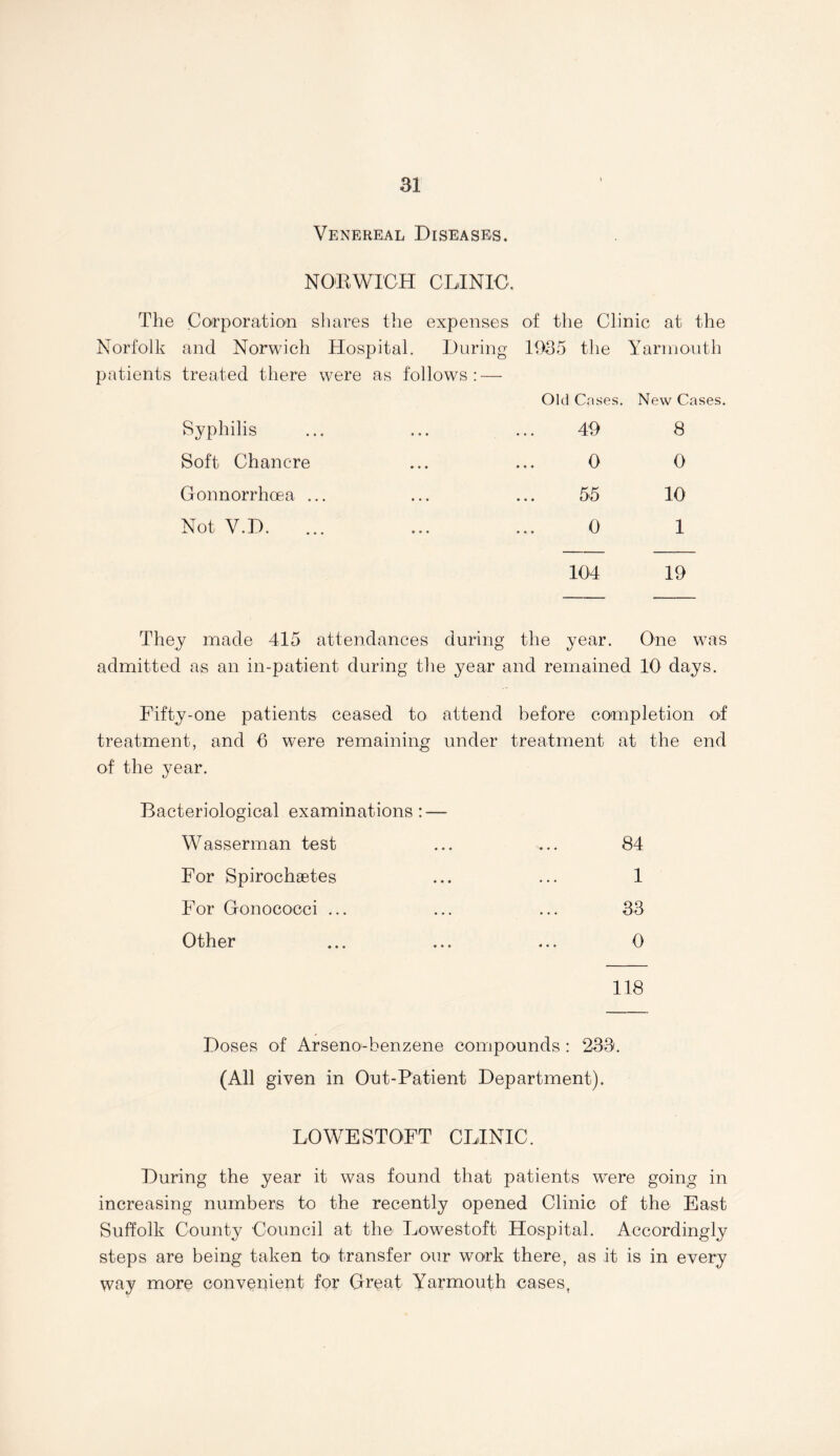 Venereal Diseases. NORWICH CLINIC, The Corporation shares the expenses of the Clinic at the Norfolk and Norwich Hospital. During 1935 the Yarmouth patients treated there were as follows: — Old Cases. New Cases. Syphilis Soft Chancre Gonnorrhoea ... Not V.D. 49 8 0 0 55 10 0 1 104 19 They made 415 attendances during the year. One was admitted as an in-patient during the year and remained 10 days. Fifty-one patients ceased to attend before completion of treatment, and 6 were remaining under treatment at the end of the year. Bacteriological examinations: — Wasserman test ... ... 84 For Spirochsetes ... ... 1 For Gonococci ... ... ... 33 Other ... ... ... 0 118 Doses of Arseno'-benzene compounds : 233. (All given in Out-Patient Department). LOWESTOFT CLINIC. During the year it was found that patients were going in increasing numbers to the recently opened Clinic of the East Suffolk County Council at the Lowestoft Hospital. Accordingly steps are being taken to transfer our work there, as it is in every way more convenient for Great Yarmouth cases,