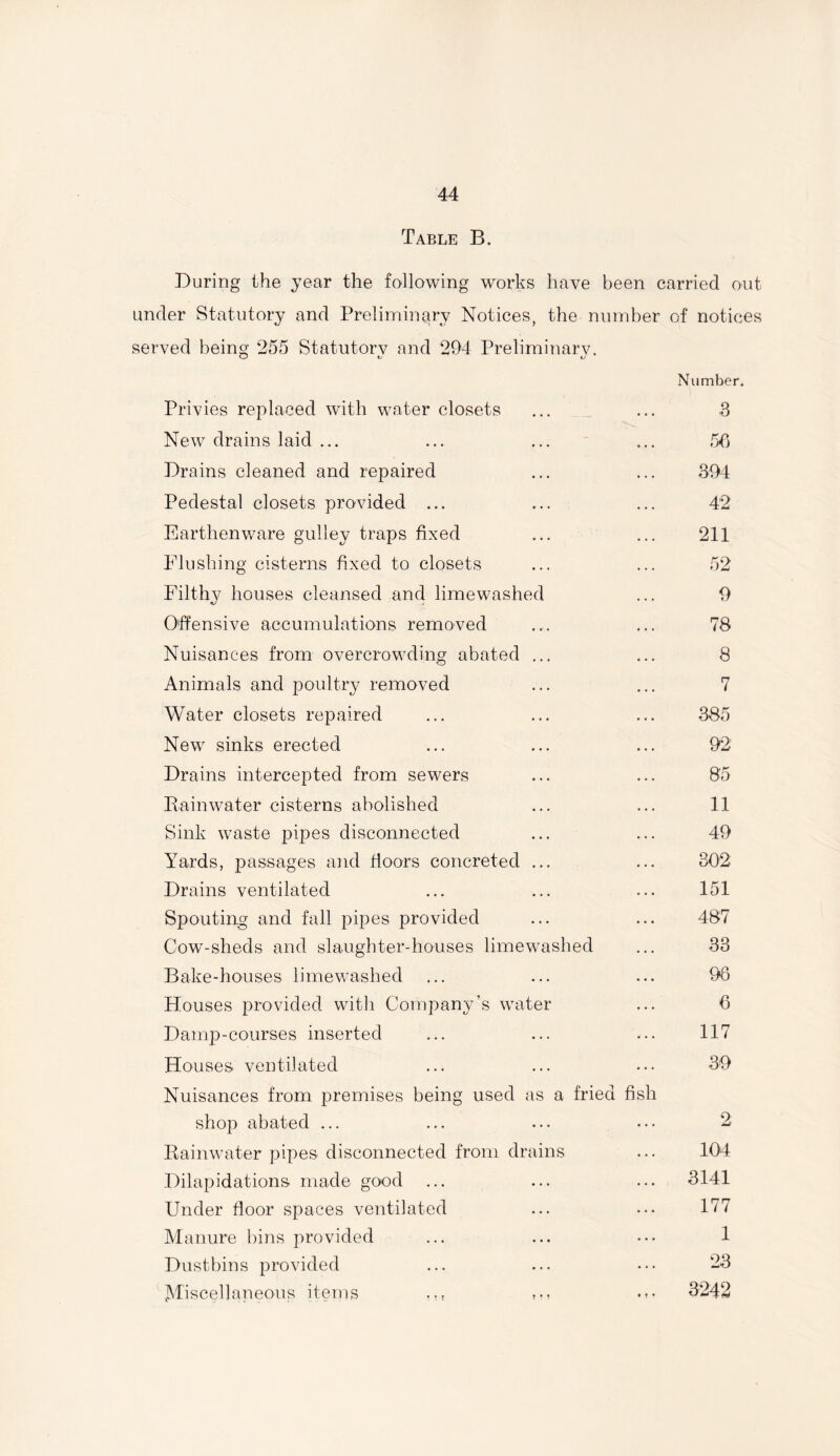 Table B. During the year the fallowing works have been carried out under Statutory and Preliminary Notices, the number of notices served being 255 Statutory and 294 Preliminary. Number. Privies replaced with water closets ... ... ,3 New drains laid ... ... ... ... 56 Drains cleaned and repaired ... ... 394 Pedestal closets provided ... ... ... 42 Earthenware gulley traps fixed ... ... 211 Flushing cisterns fixed to closets ... ... 52 Filthy houses cleansed and limewashed ... 9 Offensive accumulations removed .... ... 78 Nuisances from overcrowding abated ... ... 8 Animals and poultry removed ... ... 7 Water closets repaired ... ... ... 385 New sinks erected ... ... ... 92 Drains intercepted from sewers ... ... 85 Pain water cisterns abolished ... ... 11 Sink waste pipes disconnected ... ... 49 Yards, passages and floors concreted ... ... 302 Drains ventilated ... ... ... 151 Spouting and fall pipes provided ... ... 487 Cow-sheds and slaughter-houses limewashed ... 33 Bake-houses limewashed ... ... ... 98 Houses provided with Company’s water ... 6 Damp-courses inserted ... ... ... 117 Houses ventilated ... ... ... 39 Nuisances from premises being used as a fried fish shop abated ... ... ... ••• 2 Rainwater pipes disconnected from drains ... 104 Dilapidations made good ... ... ... 3141 Under floor spaces ventilated ... ... 177 Manure bins provided ... ... ••• 1 Dustbins provided ... ... ••• 23 Miscellaneous items tM • *• 8242