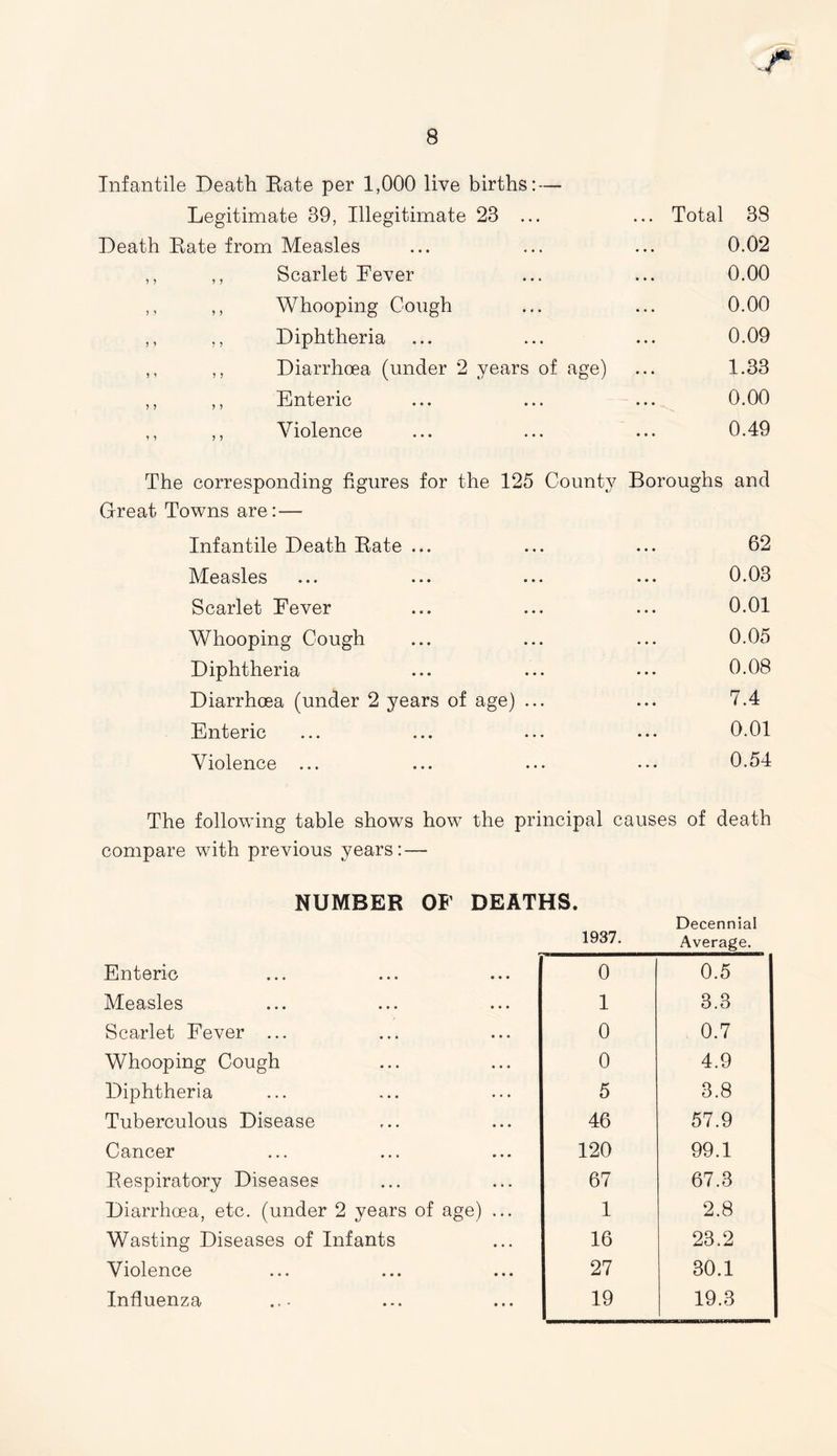 Infantile Death Bate per 1,000 live births: — Legitimate 39, Illegitimate 23 ... Death Bate from Measles ,, ,, Scarlet Lever ,, ,, Whooping Cough ,, ,, Diphtheria ,, ,, Diarrhoea (under 2 years of age) ,, ,, Enteric ,, ,, Violence Total 38 0.02 0.00 0.00 0.09 1.33 0.00 0.49 The corresponding figures for the 125 County Boroughs and Great Towns are: — Infantile Death Bate ... ... ... 62 Measles ... ... ... ... 0.03 Scarlet Fever ... ... ... 0.01 Whooping Cough ... ... ... 0.05 Diphtheria ... ... ... 0.08 Diarrhoea (under 2 years of age) ... ... 7.4 Enteric ... ... ... ••• 0.01 Violence ... ... ... ... 0.54 The following table shows how the principal causes of death compare with previous years: — NUMBER OF DEATHS. 1937. Decennial Average. Enteric 0 0.5 Measles 1 CO CO Scarlet Fever ... 0 0.7 Whooping Cough 0 4.9 Diphtheria 5 3.8 Tuberculous Disease 46 57.9 Cancer 120 99.1 Bespiratory Diseases 67 67.3 Diarrhoea, etc. (under 2 years of age) ... 1 2.8 Wasting Diseases of Infants 16 23.2 Violence 27 30.1 Influenza 19 19.3