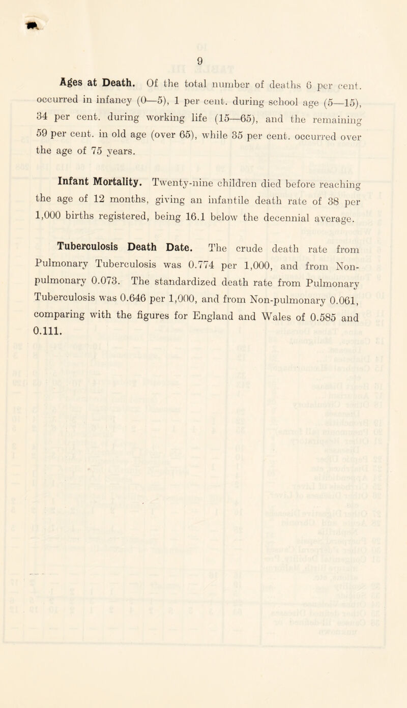 9 A^gs at Death. Of the total number of deaths 6 per cent, occurred in infancy (0—5), 1 per cent, during school age (5—15), 34 per cent, during working life (15—65), and the remaining 59 per cent, in old age (over 65), while 35 per cent, occurred over the age of 75 years. Infant Mortality. Twenty-nine children died before reaching the age of 12 months, giving an infantile death rate of 38 per 1,000 births registered, being 16.1 below the decennial average. Tuberculosis Death Date. The crude death rate from Pulmonary Tuberculosis was 0.774 per 1,000, and from Non- pulmonary 0.073. The standardized death rate from Pulmonarv Tuberculosis was 0.646 per 1,000, and from Non-pulmonary 0.061, comparing with the figures for England and Wales of 0.585 and 0.111.