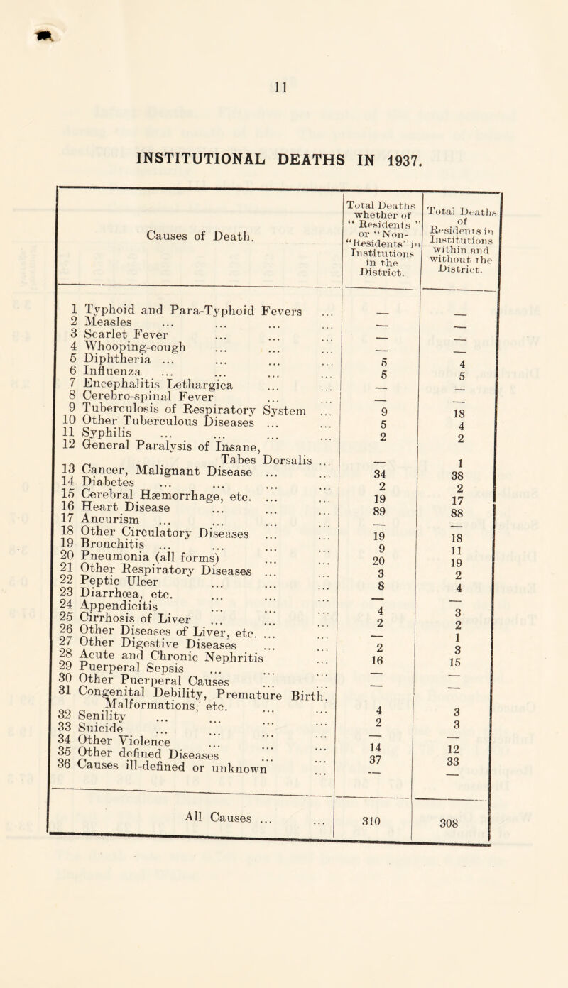 INSTITUTIONAL DEATHS IN 1937. Causes of Death. 1 Typhoid and Para-Typhoid Fevers 2 Measles 3 Scarlet Fever 4 Whooping-cough 5 Diphtheria ... 6 Influenza 7 Encephalitis Lethargica 8 Cerebro-spinal Fever 9 Tuberculosis of Respiratory System 10 Other Tuberculous Diseases ... 11 Syphilis 12 General Paralysis of Insane, , Tabes Dorsalis 13 Cancer, Malignant Disease ... 14 Diabetes 15 Cerebral Haemorrhage, etc. ... 16 Heart Disease 17 Aneurism ... ... 18 Other Circulatory Diseases ... 19 Bronchitis ... 20 Pneumonia (all forms) 21 Other Respiratory Diseases 22 Peptic Ulcer 23 Diarrhoea, etc. ... 24 Appendicitis ... .” 25 Cirrhosis of Liver 26 Other Diseases of Liver, etc. oo ?ther Digesfive Diseases Acute and Chronic Nephritis 29 Puerperal Sepsis 30 Other Puerperal Causes 31 Congenital Debility, Premature Birtl Malformations,' etc. 32 Senilitv 33 Suicide 34 Other Violence 35 Other defined Diseases 36 Causes ill-defined or unknown All Causes Total Deaths whether of “ Residents or “ Non- “ Residents”] Institutions in the District. Totai Deaths i of Residents in , Institutions within and without the District. — - ' — 5 4 5 5 9 18 5 4 2 2 1 34 38 2 2 19 17 89 88 19 18 9 11 20 19 3 2 8 4 4 3 2 2 — 1 2 3 16 15 — — 4 3 2 3 14 12 37 33 310 308