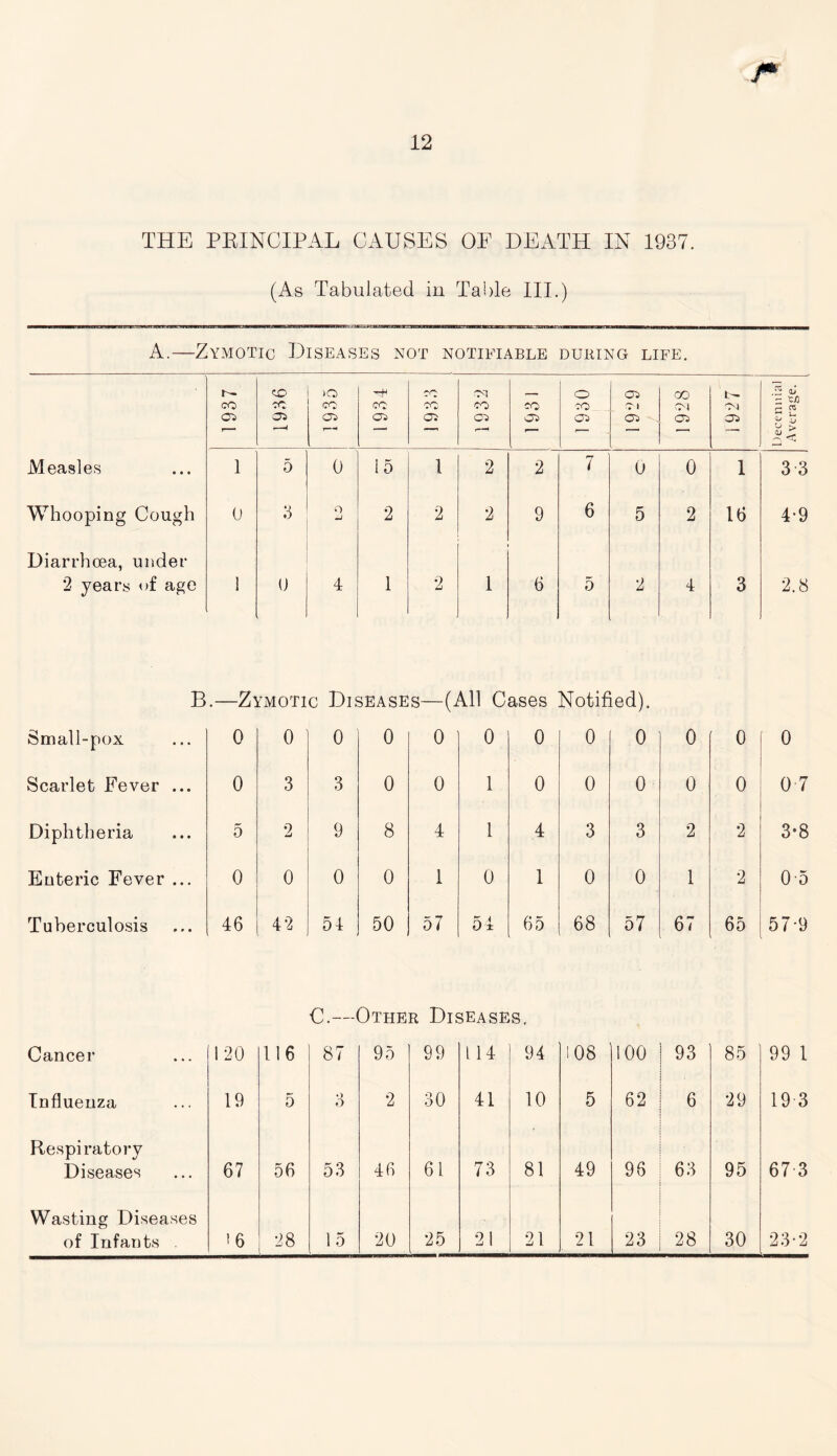 r 12 THE PRINCIPAL CAUSES OF DEATH IN 1937. (As Tabulated in Table III.) A.—Zymotic Diseases not notifiable during life. 1937 <0 CO OS —< 1935 1 1934 9961 1932 CO Ol 1930 05 O! Os 1928 i- oi Decennial Average. Measles 1 5 0 15 1 2 2 7 0 0 1 3 3 Whooping Cough 0 3 o -J 2 2 2 9 6 5 2 16 4-9 Diarrhoea, under 2 years of age 1 0 4 1 2 1 6 5 2 4 3 2.8 B .—Zymotic Diseases—(All Cases Notified). Small-pox 0 0 0 0 0 0 0 0 0 0 0 0 Scarlet Fever ... 0 3 3 0 0 1 0 0 0 0 0 0 7 Diphtheria 5 2 9 8 4 1 4 3 3 2 2 3-8 Enteric Fever ... 0 0 0 0 1 0 1 0 0 1 2 0-5 Tuberculosis 46 42 54 50 57 54 65 68 57 67 65 57-9 C.—Other Diseases. Cancer 120 116 87 95 99 114 94 108 100 93 85 99 1 Influenza 19 5 3 2 30 41 10 5 62 6 29 19 3 Respiratory Diseases 67 56 53 46 61 73 81 49 96 63 95 67 3 Wasting Diseases