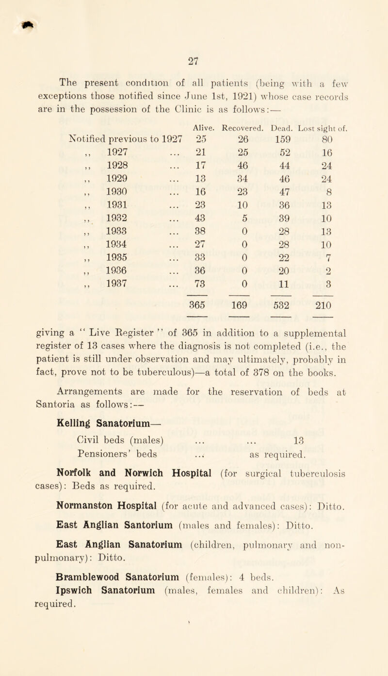 The present condition of all patients (being with a few exceptions those notified since June 1st, 1921) whose case records are in the possession of the Clinic is as follows: — Alive. Recovered. Dead. Lost sight Notified previous to 1927 25 26 159 80 J 5 1927 . . . 21 25 52 16 > > 1928 • • • 17 46 44 24 > > 1929 13 34 46 24 1930 16 23 47 8 5 ) 1931 23 10 36 13 5 > 1932 43 5 39 10 5 5 1933 38 0 28 13 5 > 1934 27 0 28 10 y y 1935 33 0 22 7 y y 1936 36 0 20 2 y y 1937 • » • 73 0 11 3 365 169 532 210 giving a “ Live Register ” of 365 in addition to a supplemental register of 13 cases where the diagnosis is not completed (i.e., the patient is still under observation and may ultimately, probably in fact, prove not to be tuberculous)—a total of 378 on the books. Arrangements are made for the reservation of beds at Santoria as follows: — Kelling Sanatorium— Civil beds (males) ... ... 13 Pensioners’ beds ... as required. Norfolk and Norwich Hospital (for surgical tuberculosis cases): Beds as required. Normanston Hospital (for acute and advanced cases): Ditto. East Anglian Santorium (males and females): Ditto. East Anglian Sanatorium (children, pulmonary and non- pulmonary): Ditto. Bramblewood Sanatorium (females): 4 beds. Ipswich Sanatorium (males, females and children): As required. v