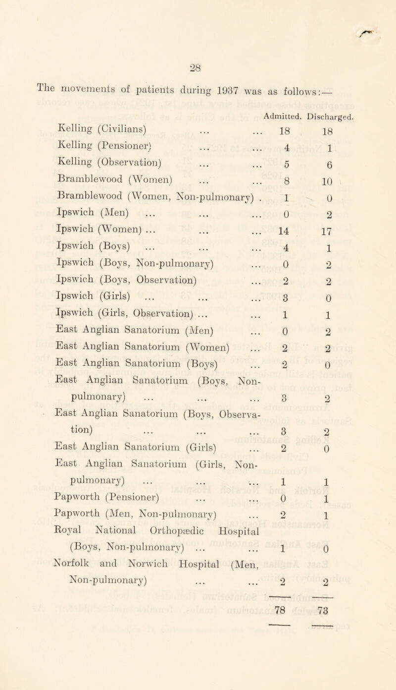 r* The movements of patients during 1937 was as follows: — Kelling (Civilians) • • • Admitted. 18 Kelling (Pensioner) • • • 4 Kelling (Observation) o • • 5 Bramble wood (Women) 8 Bramblewood (Women, Non-pulmonary) . i Ipswich (Men) • • • 0 Ipswich (Women) ... • • • 14 Ipswich (Boys) • • • 4 Ipswich (Bovs, Non-pulmonary) • • • 0' Ipswich (Boys, Observation) • • • 2 Ipswich (Girls) • • • 3 Ipswich (Girls, Observation) ... • • • 1 East Anglian Sanatorium (Men) 0 East Anglian Sanatorium (Women) . . . 2 East Anglian Sanatorium (Boys) • . . 2 East Anglian Sanatorium (Boys, Non- pulmonary) • • • 3 East Anglian Sanatorium (Boys, Observa- tion) • • • 3 East Anglian Sanatorium (Girls) • • • 2 East Anglian Sanatorium (Girls, Non- pulmonary) > • » 1 Papworth (Pensioner) • • • 0 Papworth (Men, Non-pulmonary) . . . 2 Royal National Orthopaedic Hospital (Boys, Non-pulmonary) ... • • • 1 Norfolk and Norwich Hospital (Men, Non-pulmonary) • • • 2 78 Discharged. 18 1 6 10 0 2 17 1 2 2 0 1 2 2 0 2 2 0 1 1 1 0 2 73