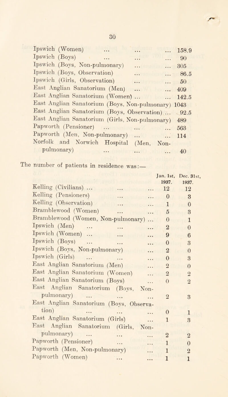 Ipswich (Women) Ipswich (Boys) Ipswich (Bovs, Non-pulmonary) Ipswich (Boys, Observation) Ipswich (Girls, Observation) East Anglian Sanatorium (Men) East Anglian Sanatorium (Women) ... East Anglian Sanatorium (Bovs, Non-pulmonary) East Anglian Sanatorium (Boys, Observation),... East Anglian Sanatorium (Girls, Non-pulmonary) Papworth (Pensioner) Papworth (Men, Non-pulmonary) Norfolk and Norwich Hospital (Men, Non- pulmonary) 158.9 90 305 86.5 50 409 142.5 1043 92.5 489 563 114 40 The number of patients in residence was: — Jan. 1st, 1937. Kelling (Civilians) ... ... ... 12 Kelling (Pensioners) ... ... q Ivelling (Observation) ... ... j Bramblewood (Women) ... ... 5 Bramblewood (Women, Non-pulmonary) ... 0 Ipswich (Men) ... ... ... 2 Ipswich (Women) ... ... ... 9 Ipswich (Boys) ... ... ... q Ipswich (Boys, Non-pulmonarv) ... 2 Ipswich (Girls) ... ... ... 0 East Anglian Sanatorium (Men) ... 2 East Anglian Sanatorium (Women) ... 2 East Anglian Sanatorium (Boys) ... 0 East Anglian Sanatorium (Boys, Non- pulmonary) ... ... ... 2 East Anglian Sanatorium (Boys, Observa- tion) ... ... ... 0 East Anglian Sanatorium (Girls) ... 1 East Anglian Sanatorium (Girls, Non- pulmonary) ... ... ... 2 Papworth (Pensioner) ... ... \ Papworth (Men, Non-pulmonary) ... 1 Papworth (Women) ... ... p Dec. 31st, 1937. 12 3 0 3 1 0 6 3 0 3 0 2 2 3 1 3 2 0 2 1