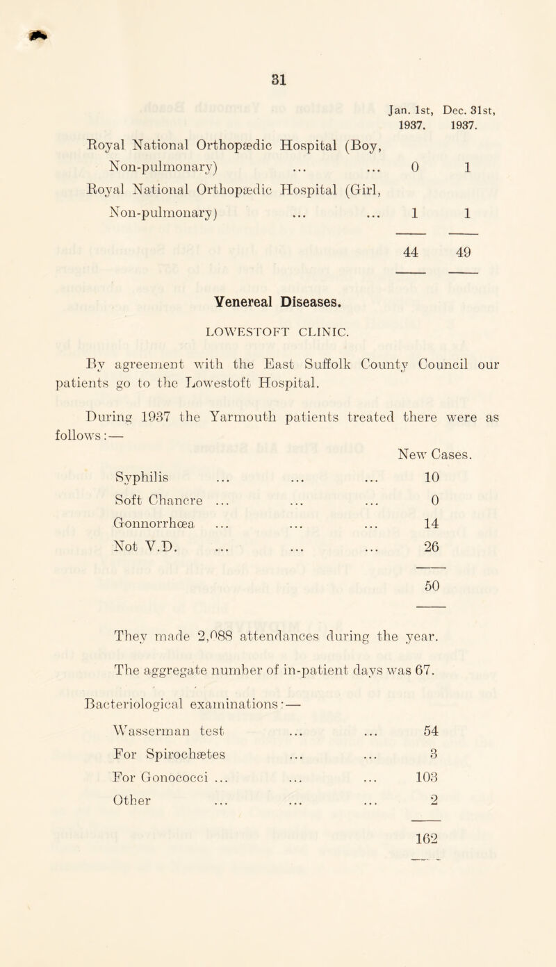 Jan. 1st, Dec. 31st, 1937. 1937. Royal National Orthopaedic Hospital (Boy, Non-pulmonary) ... ... 0 1 Royal National Orthopaedic Hospital (Girl, Non-pulmonary) ... ... 1 1 44 49 Venereal Diseases. LOWESTOFT CLINIC. By agreement with the East Suffolk Countv Council our •- x_/ fj patients go to the Lowestoft Hospital. During 1937 the Yarmouth patients treated there were as follows: — New Cases. Syphilis Soft Chancre Gonnorrhoea Not V.D. 10 0 14 26 50 They made 2,088 attendances during the year. The aggregate number of in-patient days was 67. Bacteriological examinations: — Wasserman test ... ... 54 For Spirochsetes ... ... 3 For Gonococci ... ... ... 103 Other ... ... ... 2 162