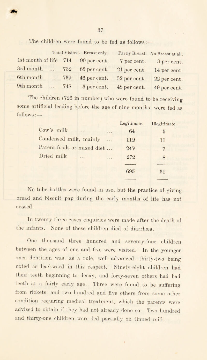 The children were found to be fed as follows: — Total Visited. Breast only. Partly Breast. No Breast at all. 1st month of life 714 90 per cent. 7 per cent. 3 per cent. 3rd month ... 732 65 per cent. 21 per cent. 14 per cent. 6th month ... 739 46 per cent. 32 per cent. 22 per cent. 9th month ... 748 3 per cent. 48 per cent. 49 per cent. The children (726 in number) who were found to be receiving some artificial feeding before the age of nine months , were fed as follows: — Legitimate. Illegitimate. Cow’s milk 64 5 Condensed milk, mainly 112 11 Patent foods or mixed diet ... 247 7 Dried milk 272 8 695 31 i No tube bottles were found in use, but the practice of giving bread and biscuit pap during the early months of life has not ceased. In twenty-three cases enquiries were made after the death of the infants. None of these children died of diarrhoea. One thousand three hundred and seventy-four children between the ages of one and five were visited. In the younger ones dentition was, as a rule, well advanced, thirty-two being noted as backward in this respect. Ninety-eight children had their teeth beginning to decay, and forty-seven others had bad teeth at a fairly early age. Three were found to be suffering fiom rickets, and two hundred and five others from some other condition requiring medical treatment, which the parents were advised to obtain if they had not already done so. Two hundred and thirty-one children were fed partially on tinned milk.