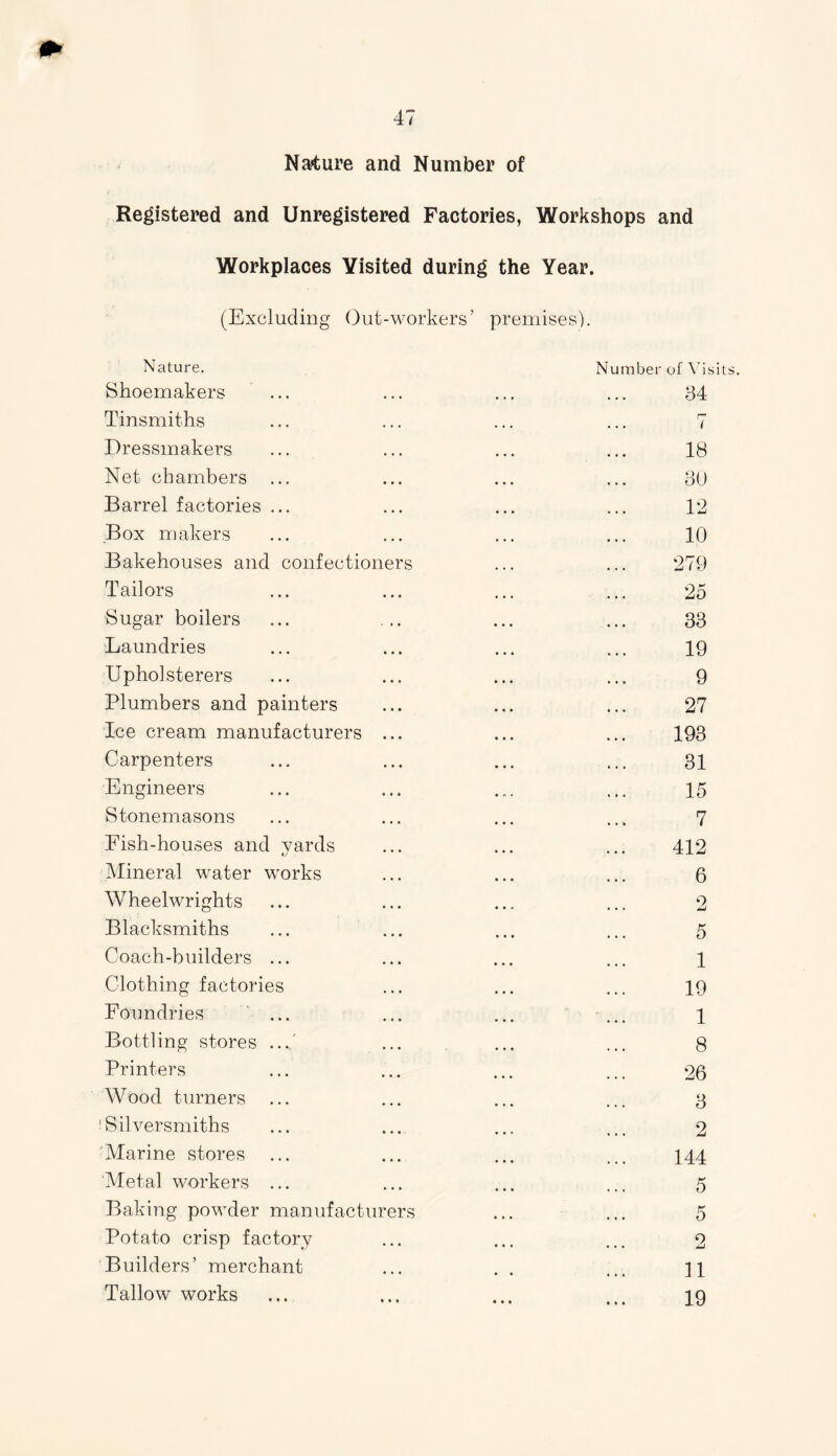 Nature and Number of Registered and Unregistered Factories, Workshops and Workplaces Visited during the Year. (Excluding Out-workers’ premises). confectioners Nature. Shoemakers Tinsmiths Dressmakers Net chambers Barrel factories Box makers Bakehouses and Tailors Sugar boilers Laundries Upholsterers Plumbers and painters Tee cream manufacturers Carpenters Engineers Stonemasons Fish-houses and yards Mineral water works Wheelwrights Blacksmiths Coach-builders Clothing factories Foundries Bottling stores . Printers Wood turners ! Silversmiths Marine stores Metal workers . Baking powder manufacture Potato crisp factory Builders’ merchant Tallow works :rs Number of Visits. 34 t 18 30 12 10 279 25 33 19 9 27 193 31 15 7 412 6 2 5 1 19 1 8 26 3 2 144 11 19