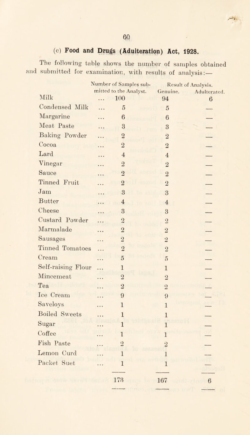 (c) Food and Drugs (Adulteration) Act, 1928. The following table shows the number of samples obtained and submitted for examination, with results of analysis: — Number of Samples sub- Resu It of Analysis. mitted to the Analyst. Genuine. Adulterated Milk • • . 100 94 6 Condensed Milk • • • 5 5 Margarine * • * 6 6 — Meat Paste • • • 3 3 Baking Powder • • • 2 2 - Cocoa • • • 2 2 _____ Lard • • ♦ 4 4 - - Vinegar • • • 2 2 Sauce • ♦ • 2 2 Tinned Fruit • • • 2 2 - J am • * • 3 3 Butter • • • 4 4 Cheese • • • 3 3 Custard Powder » • • 2 2 Marmalade • ♦ 2 2 Sausages . . . 2 2 — Tinned Tomatoes • • • 2 2 Cream • • • 5 5 - Self-raising Flour • • • 1 1 ■ Mincemeat • • • 2 2 Tea • • • 2 2 Ice Cream • • • 9 9 Saveloys • • • 1 1 — Boiled Sweets • • • 1 1 Sugar • • • 1 1 — Coffee • • • 1 1 Fish Paste • • • 2 2 Lemon Curd • • • 1 1 Packet Suet ... 1 1 — 173 167 6