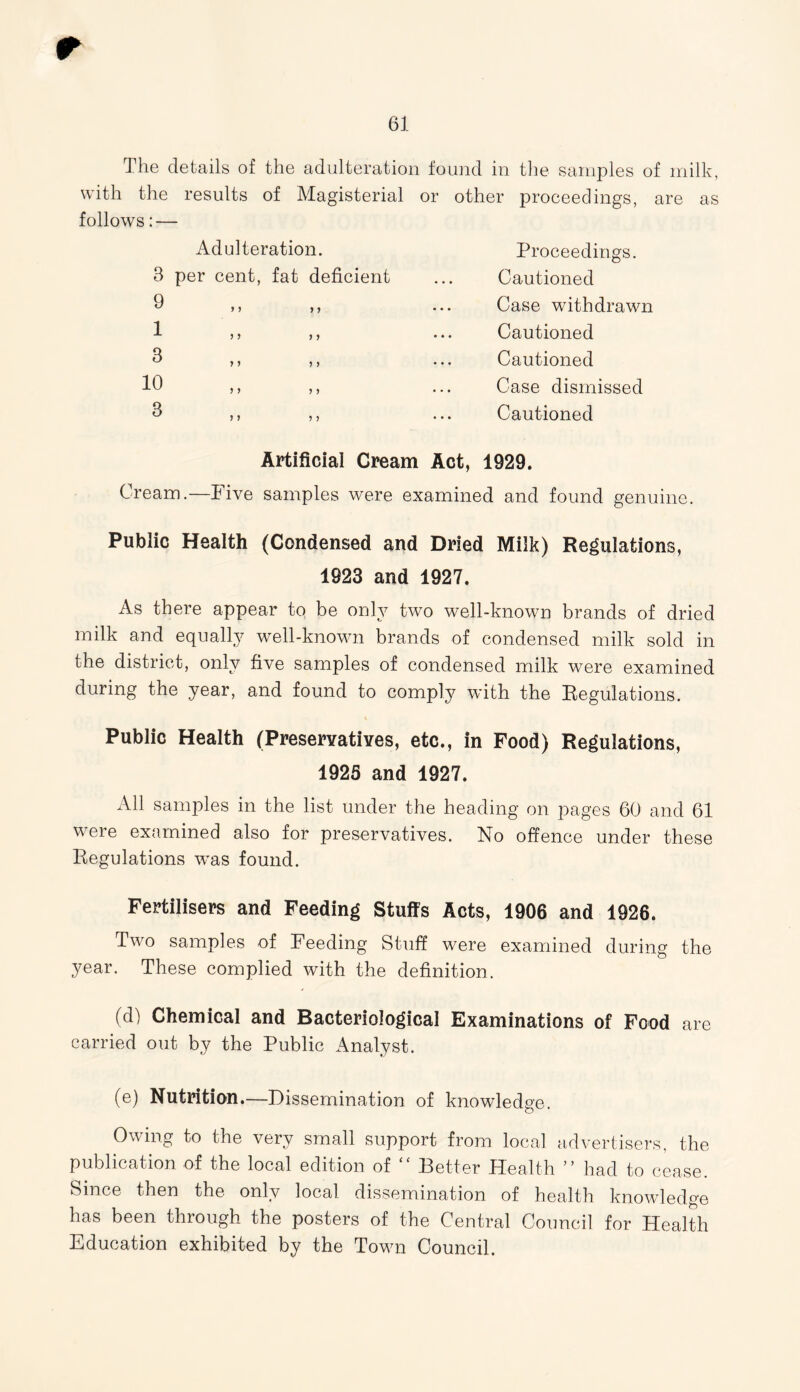 61 The details of the adulteration found in the samples of milk, with the results of Magisterial or other proceedings, are as follows: — Adulteration. Proceedings. 3 per cent, fat deficient ... Cautioned 9 ,, ,, ... Case withdrawn 1 ,, ,, ... Cautioned 3 ,, ,, ... Cautioned 10 ,> ,, ... Case dismissed 3 ,, ,, ... Cautioned Artificial Cream Act, 1929. Cream.—Five samples were examined and found genuine. Public Health (Condensed and Dried Milk) Regulations, 1923 and 1927. As there appear to be only two well-known brands of dried milk and equally well-known brands of condensed milk sold in the district, only five samples of condensed milk were examined during the year, and found to comply with the Regulations. Public Health (Preservatives, etc., in Food) Regulations, 1925 and 1927. All samples in the list under the heading on pages 60 and 61 wrere examined also for preservatives. No offence under these Regulations w-as found. Fertilisers and Feeding Stuffs Acts, 1906 and 1926. Two samples of Feeding Stuff were examined during the year. These complied with the definition. (d) Chemical and Bacteriological Examinations of Food are carried out by the Public Analyst. (e) Nutrition.—Dissemination of knowdedge. Owing to the very small support from local advertisers, the publication of the local edition of “ Better Health ” had to cease. Since then the only local dissemination of health knowledge has been through the posters of the Central Council for Health Education exhibited by the Town Council.