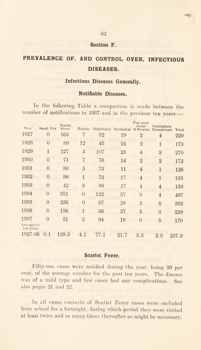 Section F. PREVALENCE OF, AND CONTROL OYER, INFECTIOUS DISEASES. Infectious Diseases Generally. Notifiable Diseases. In the following Table a comparison is made between the number of notifications in 1937 and in the previous ten years: — Scarlet Pue- peral Ye nr Small Pox Fever Ophthalmia Fever Enteric Diphtheria Erysipelas & Pyrexia Neonatorum Total 1927 0 165 7 32 19 9 4 229 1928 0 89 12 45 24 2 1 173 1929 1 127 5 107 23 4 3 270 1930 0 71 7 76 14 2 2 172 1931 0 30 5 75 11 4 1 126 1932 0 38 1 72 17 4 1 133 1933 0 42 3 89 17 4 4 159 1934 0 331 0 122 37 3 4 497 1935 0 256 0 97 28 5 6 392 1936 0 136 1 56 27 5 3 228 1937 0 51 2 94 18 0 5 170 A ve»agefor tt n years 1927-36 0.1 128.5 4.1 77.1 21.7 3.5 2.9 237.9 Scarlet Fever. Fifty-one cases were notified during the year, being 39 per cent, of the average number for the past ten years. The disease was of a mild type and few cases had any complications. See also pages 21 and 22. In all cases contacts of Scarlet Fever cases were excluded from school for a fortnight, during which period they were visited at least twice and as many times thereafter as might be necessary.