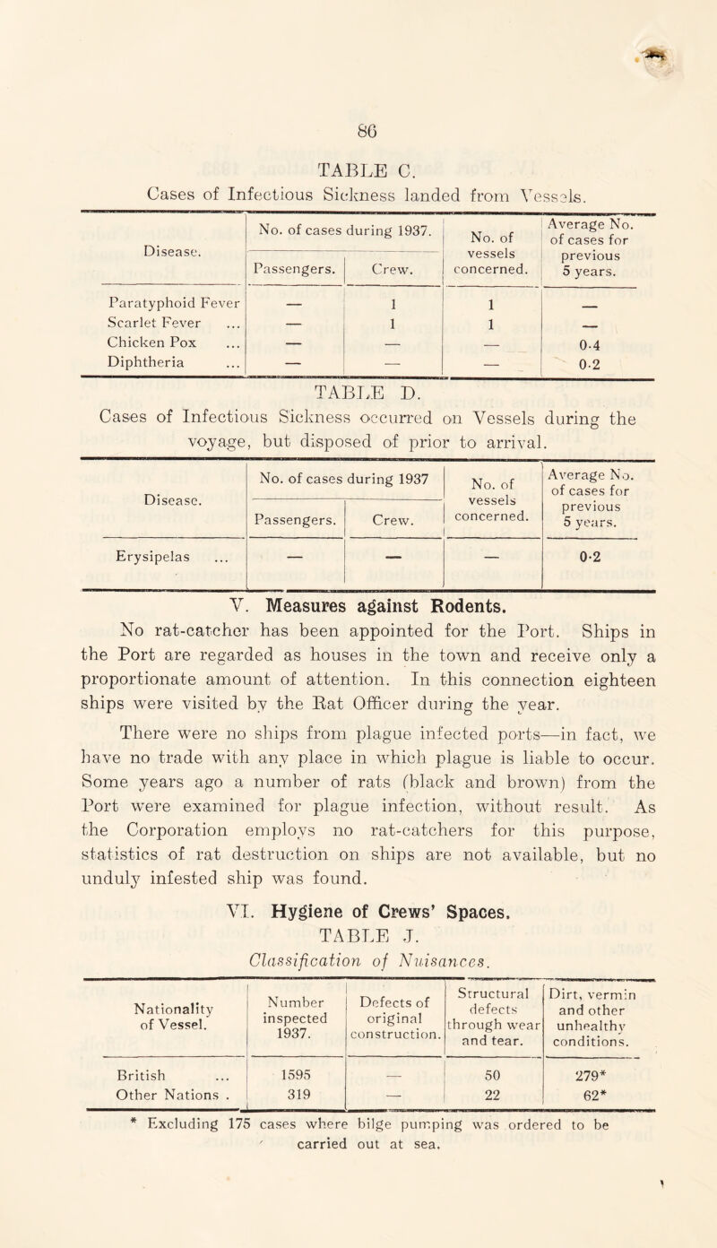 TABLE C. Cases of Infectious Sickness landed from Vessels. Disease. No. of cases during 1937. No. of vessels concerned. Average No. of cases for previous 5 years. Passengers. Crew. Paratyphoid Fever — 1 1 . _ Scarlet Fever — 1 1 — — Chicken Pox —- — 0-4 Diphtheria — — — 0-2 TABLE D. Cases of Infectious Sickness occurred on Vessels during the voyage, but disposed of prior to arrival. Disease. No. of cases during 1937 No. of vessels concerned. Average No. of cases for previous 5 years. Passengers. Crew. Erysipelas — 0-2 V. Measures against Rodents. No rat-catcher has been appointed for the Port. Ships in the Port are regarded as houses in the town and receive only a proportionate amount of attention. In this connection eighteen ships were visited by the Rat Officer during the year. There were no ships from plague infected ports-—in fact, we have no trade with any place in which plague is liable to occur. Some years ago a number of rats (black and brown) from the Port were examined for plague infection, without result. As the Corporation employs no rat-catchers for this purpose, statistics of rat destruction on ships are not available, but no unduly infested ship was found. VI. Hygiene of Crews’ Spaces. TABLE J. Classification of Nuisances. Nationality of Vessel. Number inspected 1937. Defects of original construction. Structural defects through wear and tear. Dirt, vermin and other unhealthy conditions. British 1595 50 279* Other Nations . 319 22 62* * Excluding 175 cases where bilge pumping was ordered to be ' carried out at sea.