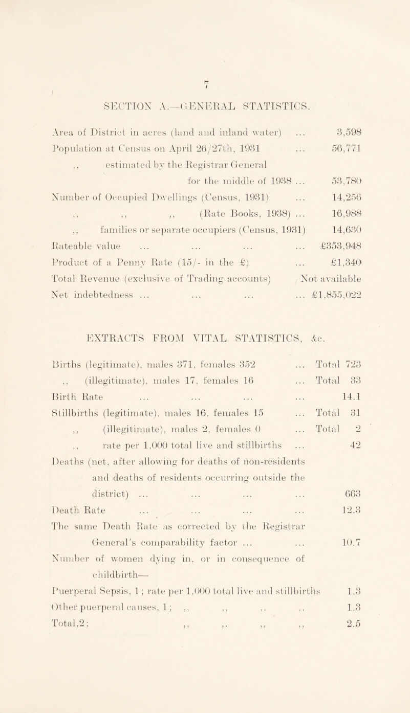 SECTION A.—GENERAL STATISTICS. Area of District in acres (land and inland water) 3,598 Population at Census on April 26/27th, 1931 ,, estimated by the Registrar General for the middle of 1938 ... Number of Occupied Dwellings (Census, 1931) ,, ,, ,, (Rate Books, 1938) ... ,, families or separate occupiers (Census, 1931) Rateable value Product of a Penny Rate (15/- in the £) 56,771 53,780 14,256 16,988 14,630 £353,948 £1,340 Total Revenue (exclusive of Trading accounts) Not available Net indebtedness ... ... ... ... £1,855,022 EXTRACTS FROM VITAL STATISTICS, &c. Births (legitimate), males 371, females 352 ,, (illegitimate), males 17, females 16 Birth Rate Stillbirths (legitimate), males 16, females 15 ,, (illegitimate), males 2, females 0 ,, rate per 1,000 total live and stillbirths Deaths (net, after allowing for deaths of non-residents and deaths of residents occurring outside the district) ... Death Rate The same Deatli Rate as corrected by the Registrar General’s comparability factor ... Number of women dying in, or in consequence of childbirth— Puerperal Sepsis, 1 ; rate per 1,000 total live and stillbirths Other puerperal causes, 1; ,, ,, ,, Total 723 Total 33 14.1 Total 31 Total 2 42 663 12.3 107 -,al 9- 1 ? 5 ? 1.3 1.3 2.5