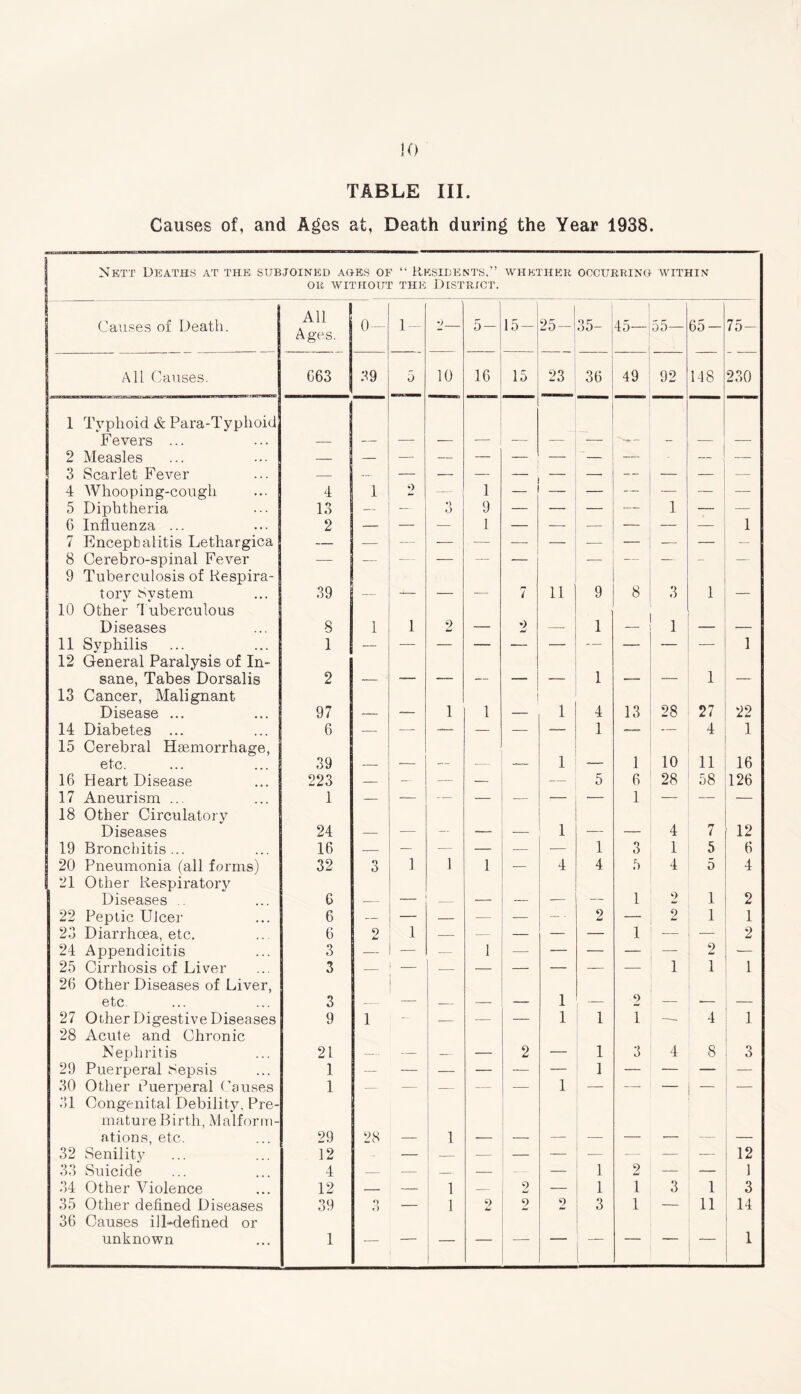 TABLE III. Causes of, and Ages at, Death during the Year 1938. Nett Deaths at the subjoined ages of “ Residents.” whether occurring within OR WITHOUT THE DISTRICT. Causes of Death. All Ages. 0- 1- •) 5- 15- 25- 35- 45— 55— 65- 75- All Causes. 663 39 5 10 16 15 23 36 49 92 118 230 1 Typhoid & Para-Typhoid Fevers ... 2 Measles — — — — — — — — — - — — 3 Scarlet Fever — — — — — —■ — — — — 4 Whooping-cough 4 1 2 — 1 — — — — — 5 Diphtheria 13 — — o 9 — — — — 1 — — 6 Influenza ... 2 — — — 1 — — — — — 1 7 Encephalitis Lethargica — — — — — — — — — — — — 8 Cerebro-spinal Fever — — — — — — — — - — 9 Tuberculosis of Respira- tory System 39 — — -— 7 11 9 8 3 1 — 10 Other Tuberculous Diseases 8 1 1 9 Ld — 9 —- 1 — 1 — 11 Syphilis 1 — — — — — — — — — — 1 12 General Paralysis of In- sane, Tabes Dorsalis 2 - — — — — — 1 — — 1 — 13 Cancer, Malignant Disease ... 97 — — 1 1 — 1 4 13 28 27 22 14 Diabetes ... 6 — — —- — — — 1 — — 4 1 15 Cerebral Haemorrhage, etc. 39 — -— — — 1 — 1 10 11 16 16 Heart Disease 223 — — — — 5 6 28 58 126 17 Aneurism ... 1 — — — — — — 1 — — — 18 Other Circulatory Diseases 24 — — — — ■— 1 — — 4 7 12 19 Bronchitis... 16 — — — — — — 1 3 1 5 6 | 20 Pneumonia (all forms) 32 o O 1 1 1 ■— 4 4 5 4 5 4 1 21 Other Respiratory Diseases .. 6 — — — — — — 1 9 1 2 22 Peptic Ulcer 6 — — — — — — • 2 — 2 1 1 23 Diarrhoea, etc. 6 2 1 — — — — — 1 — 2 24 Appendicitis 3 — — — 1 — — — — — 9 — 25 Cirrhosis of Liver 3 — — — — — — — 1 1 1 26 Other Diseases of Liver, etc. 3 — — — — — 1 — 2 — -— — 27 Other Digestive Diseases 9 1 - — — — 1 1 1 —. 4 1 28 Acute and Chronic Nephritis 21 — — — — 2 — 1 3 4 8 3 29 Puerperal Sepsis 1 — — — — — — 1 — — — — 30 Other Puerperal Causes 1 — — — — — 1 — — — — — 31 Congenital Debility, Pre- mature Birth, Malform- ations, etc. 29 28 — 1 — — — — — — — — 32 Senility 12 — — — — — — — — 12 33 Suicide 4 — — — — — — 1 2 — — 1 34 Other Violence 12 — — 1 — 9 — 1 1 3 1 3 35 Other defined Diseases 39 0 t) — 1 2 9 9 3 1 — 11 14 36 Causes ill-defined or unknown 1 — 1 — 1 [ i