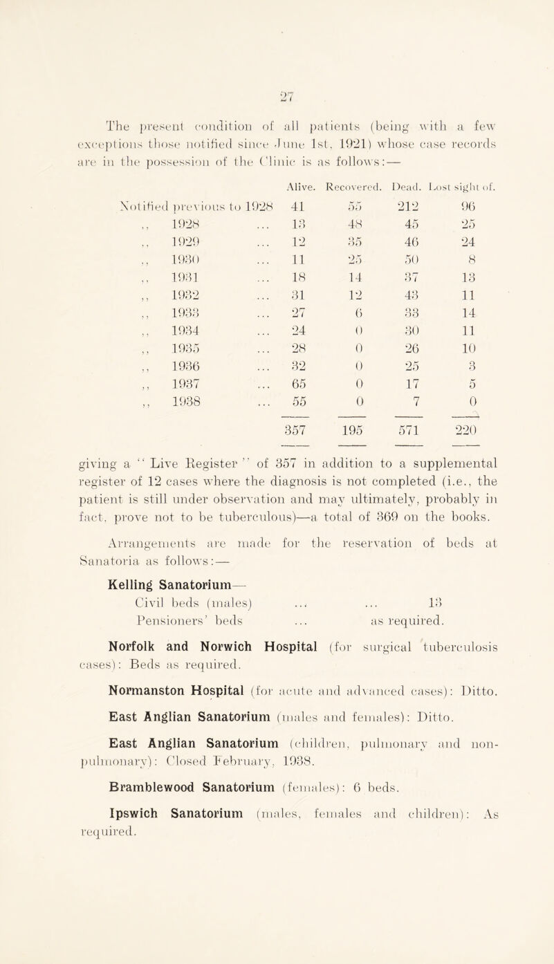 07 The present condition of all patients (being with a few exceptions those notified since June 1st, 1921) whose case records are in the possession of the Cli nic is ; is follows — Alive. Recovered. Dead. L ost sight Notified previous to 1928 41 55 212 96 1928 13 48 45 25 1929 12 35 46 24 ,, 1930 11 25 50 8 ,, 1931 18 14 37 13 ,, 1932 31 12 43 11 ,, 1933 27 6 33 14 ,, 1934 24 0 30 11 ,, 1935 28 0 26 10 1936 32 0 25 3 ,, 1937 65 0- 17 5 ,, 1938 55 0 7 0 357 195 571 220 giving a “ Live Kegister  of 357 in addition to a supplemental register of 12 cases where the diagnosis is not completed (i.e., the patient is still under observation and may ultimately, probably in fact, prove not to be tuberculous)—a total of 369 on the books. Arrangements are made for the reservation of beds at Sanatoria as follows: — Kelling Sanatorium— Civil beds (males) ... ... 13 Pensioners’ beds ... as required. Norfolk and Norwich Hospital (for surgical tuberculosis cases): Beds as required. Normanston Hospital (for acute and advanced cases): Ditto. East Anglian Sanatorium (males and females): Ditto. East Anglian Sanatorium (children, pulmonary and non- pulmonarv): Closed February, 1938. Bramblewood Sanatorium (females): 6 beds. Ipswich Sanatorium (males, females and children): As required.