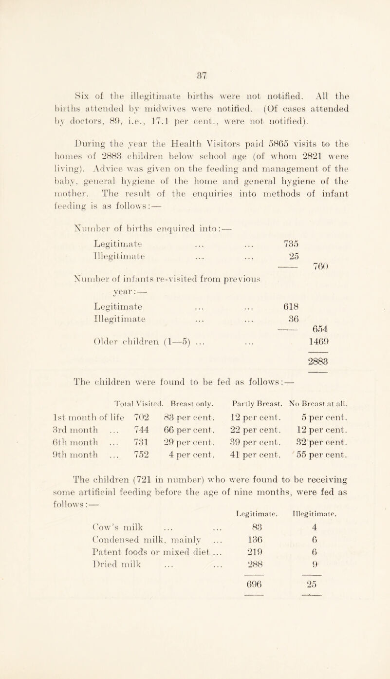 Six of the illegitimate births were not notified. All the births attended by mid wives were notified. (Of cases attended by doctors, 89, i.e., 17.1 per cent., were not notified). During the year the Health Visitors paid 5865 visits to the homes of 2883 children below school age (of whom 2821 were living). Advice was given on the feeding and management of the baby, general hygiene of the home and general hygiene of the mother. The result of the enquiries into methods of infant feeding is as follows: — Number of births enquired into: — Legitimate Illegitimate Number of infants re-visited from previous vear:— ts Legitimate Illegitimate Older children (1—5) ... 2883 735 25 '60 618 36 654 1469 The children were found to be fed as follows: — Total Visited . Breast only. 1 st month of life 702 83 per cent. 3rd month 744 66 per cent. 6th month 731 29 per cent. 9th month 752 4 per cent. Partly Breast. 12 per cent. 22 per cent. 39 per cent. 41 per cent. No Breast at all. 5 per cent. 12 per cent. 32 per cent. 55 per cent. The children (721 in number) who were found to be receiving some artificial feeding before the age of nine months, were fed as follows: — Legitimate. Cow’s milk 83 Condensed milk, mainly 136 Patent foods or mixed diet ... 219 Dried milk 288 696 Illegitimate. 4 6 6 9 25