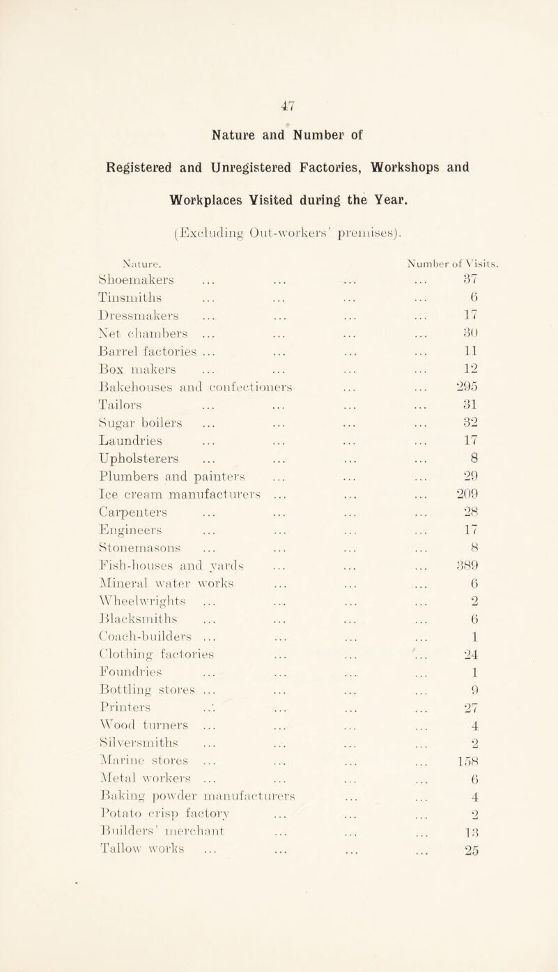 Nature and Number of Registered and Unregistered Factories, Workshops and Workplaces Visited during the Year. (Excluding Out-workers’ premises). Nature. Number of Visits. Shoemakers ... ... ... ••• 37 Tinsmiths ... ... ... ... 6 Dressmakers ... ... ... ... 17 Net chambers ... ... ... ... 30 Barrel factories ... ... ... ... 11 Box makers ... ... ... ... 12 Bakehouses and confectioners ... ... 295 Tailors ... ... ... ... 31 Sugar boilers ... ... ... ... 32 Laundries ... ... ... ... 17 Upholsterers ... ... ... ... 8 Plumbers and painters ... ... ... 29 Ice cream manufacturers ... ... ... 209 Carpenters ... ... ... ... 28 Engineers ... ... ... ... 17 Stonemasons ... ... ... ... 8 Fish-houses and yards ... ... ... 389 Mineral water works ... ... ... 6 Wheelwrights ... ... ... ... 2 Blacksmiths ... ... ... ... 6 Coach-builders ... ... ... ... 1 Clothing factories ... ... ... 24 Foundries ... ... ... ... 1 Bottling stores ... ... ... ... 9 Printers ... ... ... 27 Wood turners ... ... ... ... 4 Silversmiths ... ... ... ... 2 Marine stores ... ... ... ... 158 Metal workers ... ... ... ... 6 Bakin g p o w d e r m a nuf a c t ur er s ... ... 4 Potato crisp factory ... ... 0 Builders’ merchant Tallow works 18 25