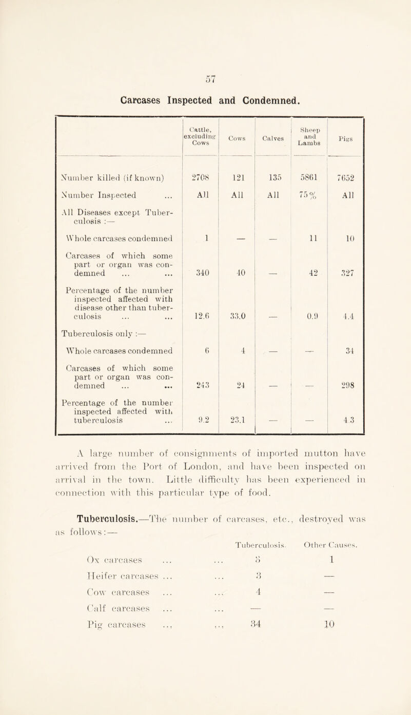 Carcases Inspected and Condemned. Cattle, excluding Cows Cows Calves Sheep and Lambs Pigs Number killed (if known) 2708 121 135 5861 7652 Number Inspected All All All 75% All All Diseases except Tuber- culosis :— Whole carcases condemned 1 11 10 Carcases of which some part or organ was con- demned 340 40 42 327 Percentage of the number inspected affected with disease other than tuber- culosis 12.6 33.0 0.9 4.4 Tuberculosis only :— IVhole carcases condemned 6 4 34 Carcases of which some part or organ was con- demned 243 24 298 Percentage of the number inspected affected with tuberculosis 9.2 23.1 — 4.3 A large number of consignments of imported mutton have arrived from the Port of London, and have been inspected on arrival in the town. Little difficulty has been experienced in connection with this particular type of food. Tuberculosis.—The number as follows: — Ox carcases Heifer carcases ... Cow carcases Calf carcases Pig carcases of carcases, etc., destroyed was Tuberculosis. Other Causes. 8 1 3 — 4 — 10 • t t T • 1 34