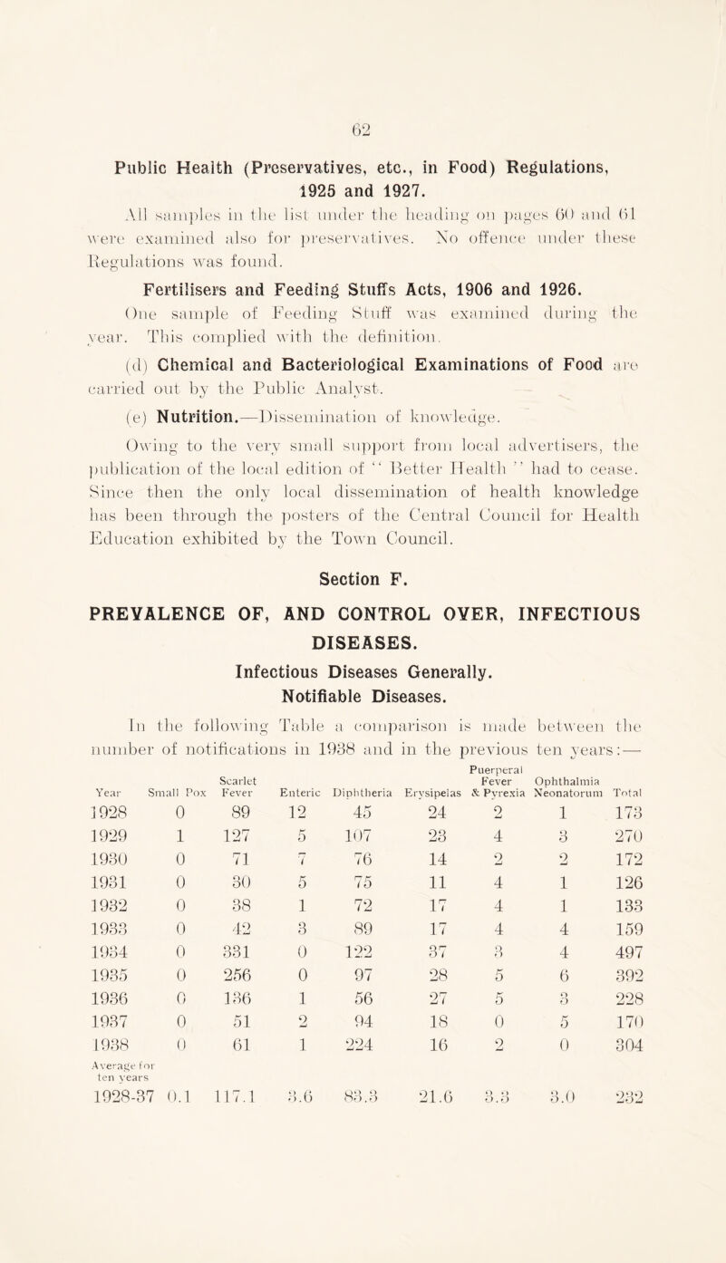 1925 and 1927. All samples in the list under the heading on pages 60 and 61 were examined also for preservatives. No offence under these Regulations was found. Fertilisers and Feeding Stuffs Acts, 1906 and 1926. One sample of Feeding Stuff was examined during the year. This complied with the definition. (d) Chemical and Bacteriological Examinations of Food are carried out by the Public Analyst. (e) Nutrition.—Dissemination of knowledge. Owing to the very small support from local advertisers, the publication of the local edition of “ Better Health had to cease. Since then the only local dissemination of health knowledge has been through the posters of the Central Council for Health Education exhibited by the Town Council. Section F. PREVALENCE OF, AND CONTROL OYER, INFECTIOUS DISEASES. Infectious Diseases Generally. Notifiable Diseases. In the following Talk ie a comparison is made between the number of notifications in 1938 and in the previous ten years Scarlet Year Small Pox Fever 1928 0 89 Enteric Diphtheria 12 45 Puerperal Fever Erysipelas &. Pyrexia 24 2 Ophthalmia Neonatorum 1 Total 173 1929 1 127 5 107 23 4 3 270 1930 0 71 7 76 14 2 2 172 1931 0 30 5 75 11 4 1 126 1932 0 38 1 72 17 4 1 133 1933 0 42 3 89 17 4 4 159 1934 0 331 0 122 37 3 4 497 1935 0 256 0 97 28 5 6 392 1936 0 136 1 56 27 5 O 0 228 1937 0 51 9 jLj 94 18 0 5 170 1938 0 61 1 224 16 2 0 304 Average for ten years 1928-37 0.1 117.1 3.6 83.3 21.6 3.3 3.0 232