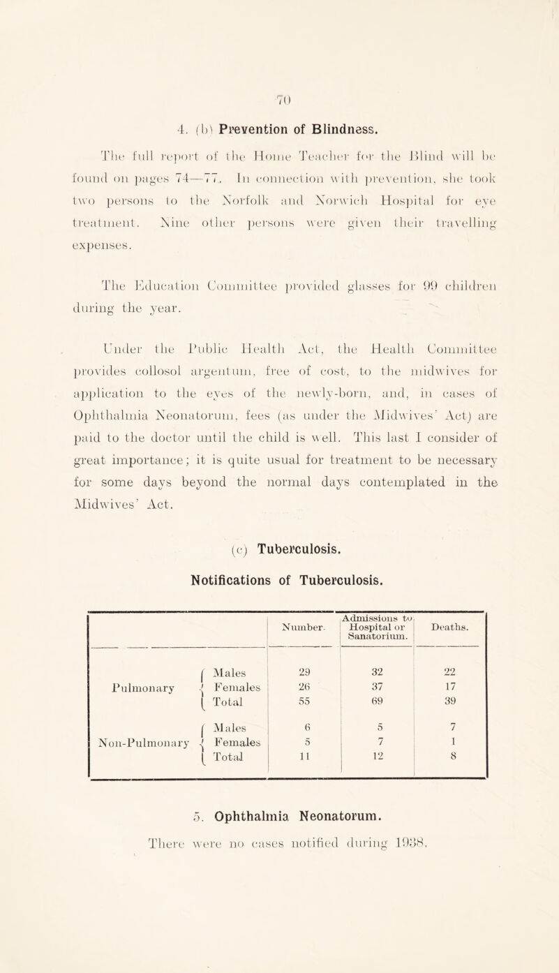 The full report of the Home Teacher for the Blind will be found on pages 74—77. In connection with prevention, she took two persons to the Norfolk and Norwich Hospital for eye treatment. Nine other persons were given their travelling expenses. The Education Committee provided glasses for 99 children during the year. Under the Tublie Health Act, the Health Committee provides collosol argentum, free of cost, to the midwives for application to the eyes of the newly-born, and, in cases of Ophthalmia Neonatorum, fees (as under the Midwives’ Act) are paid to the doctor until the child is well. This last 1 consider of great importance; it is quite usual for treatment to be necessary for some days beyond the normal days contemplated in the Midwives’ Act. (c) Tuberculosis. Notifications of Tuberculosis. Number. Admissions to Hospital or Sanatorium. Deaths. f Males 29 32 22 Pulmonary Females 26 37 17 [ Total 55 69 39 | Males 6 5 7 Noil-Pulmonary Females 5 7 1 ( Total 11 12 8 5. Ophthalmia Neonatorum. There were no cases notified during 1988.