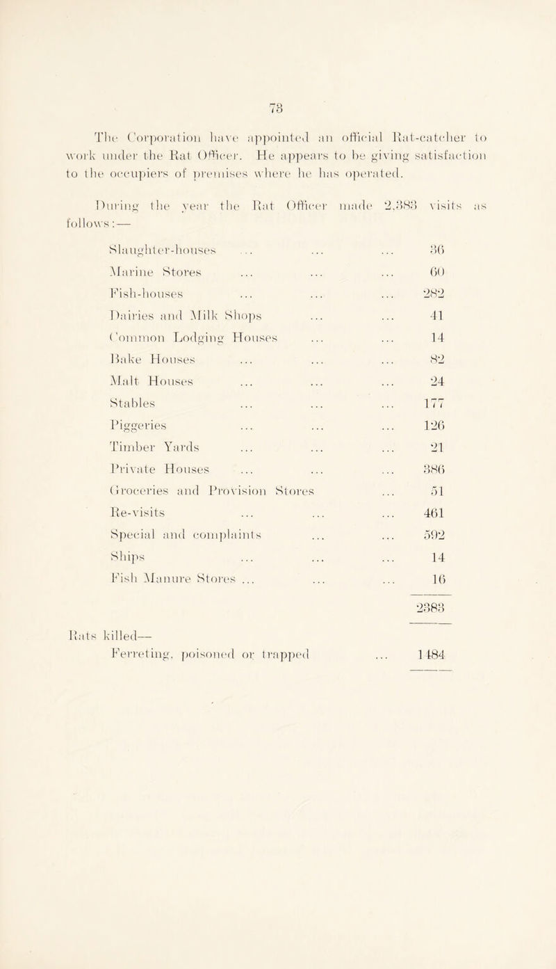 Tlu- Corporation luive appointed an official Hat-catcher to work under the Rat Officer. He appears to he giving satisfaction to the occupiers of premises where he has operated. During the year the Hat Officer made follows: — 2,383 visit Slaughter-houses 36 'Marine Stores 60 Fish-houses 282 Dairies and Milk Shops 41 Common Lodging Houses 14 Lake Houses 82 Malt Houses 24 Stables 177 Piggeries 126 Timber Yards 21 Private Houses 386 Groceries and Provision Stores 51 Re-visits 461 Special and complaints 592 Ships 14 Fish Manure Stores ... 16 2383 Hats killed— Ferreting, poisoned or trapped